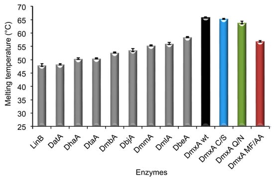 Microorganisms Free Full Text Deciphering The Structural Basis Of High Thermostability Of Dehalogenase From Psychrophilic Bacterium Marinobacter Sp Elb17 Html