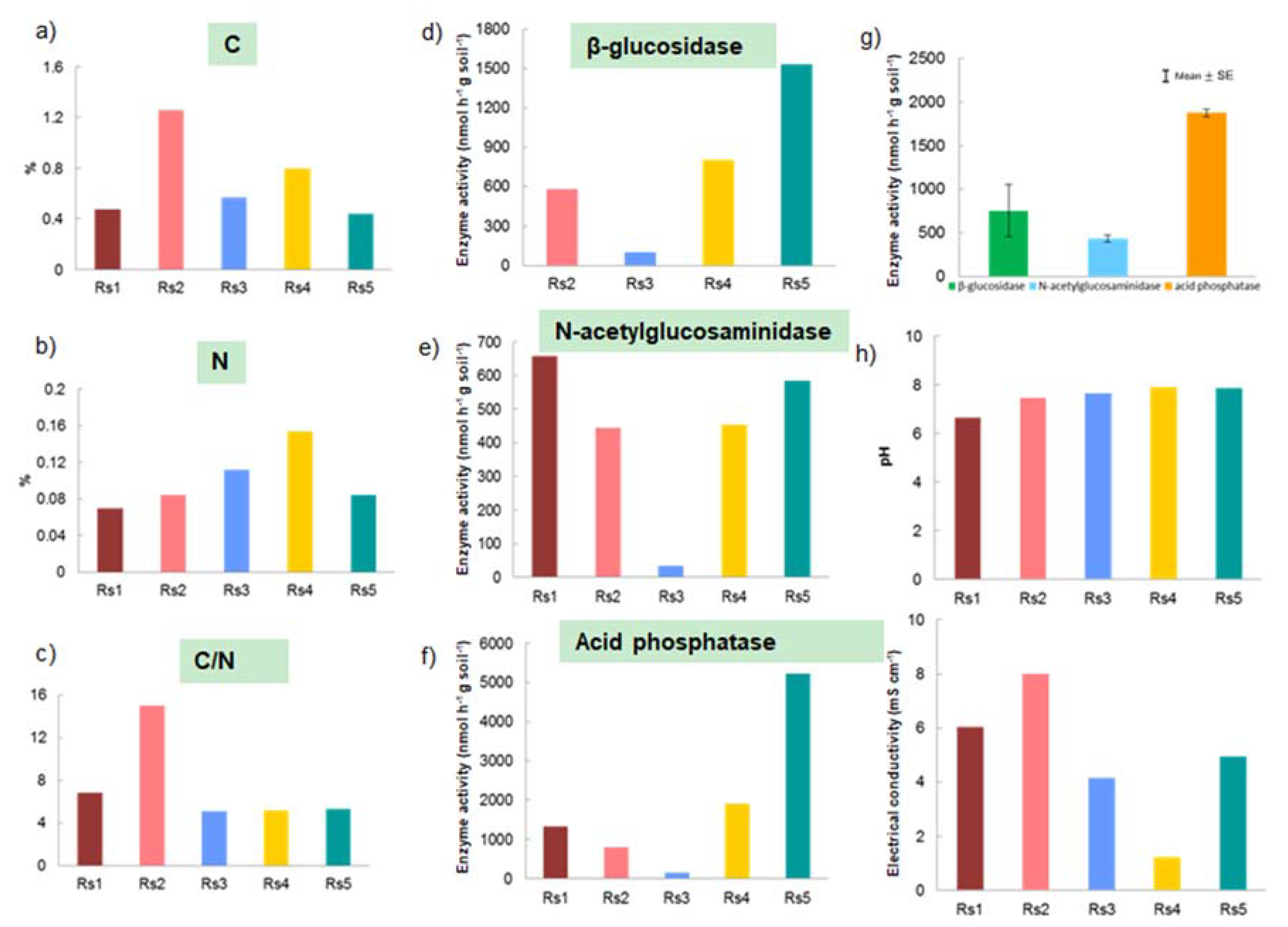 Microorganisms Free Full Text First Insights Into The Microbiome Of A Mangrove Tree Reveal Significant Differences In Taxonomic And Functional Composition Among Plant And Soil Compartments Html