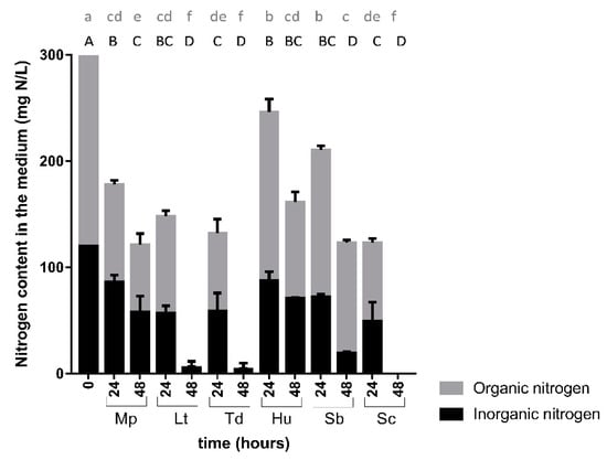 Microorganisms Free Full Text Nitrogen Preferences During Alcoholic Fermentation Of Different Non Saccharomyces Yeasts Of Oenological Interest Html