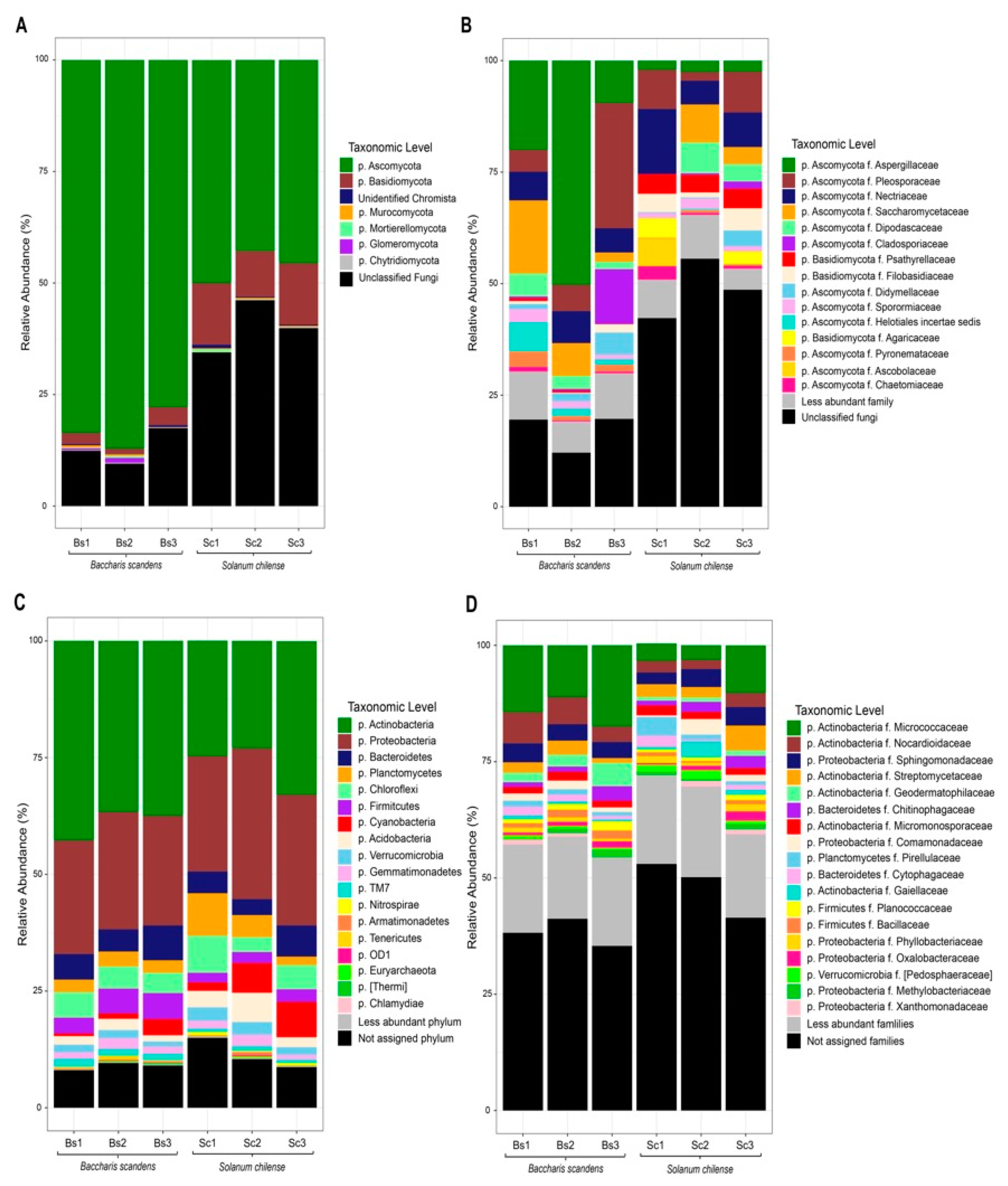 Microorganisms Free Full Text Fungal And Bacterial Microbiome Associated With The Rhizosphere Of Native Plants From The Atacama Desert Html