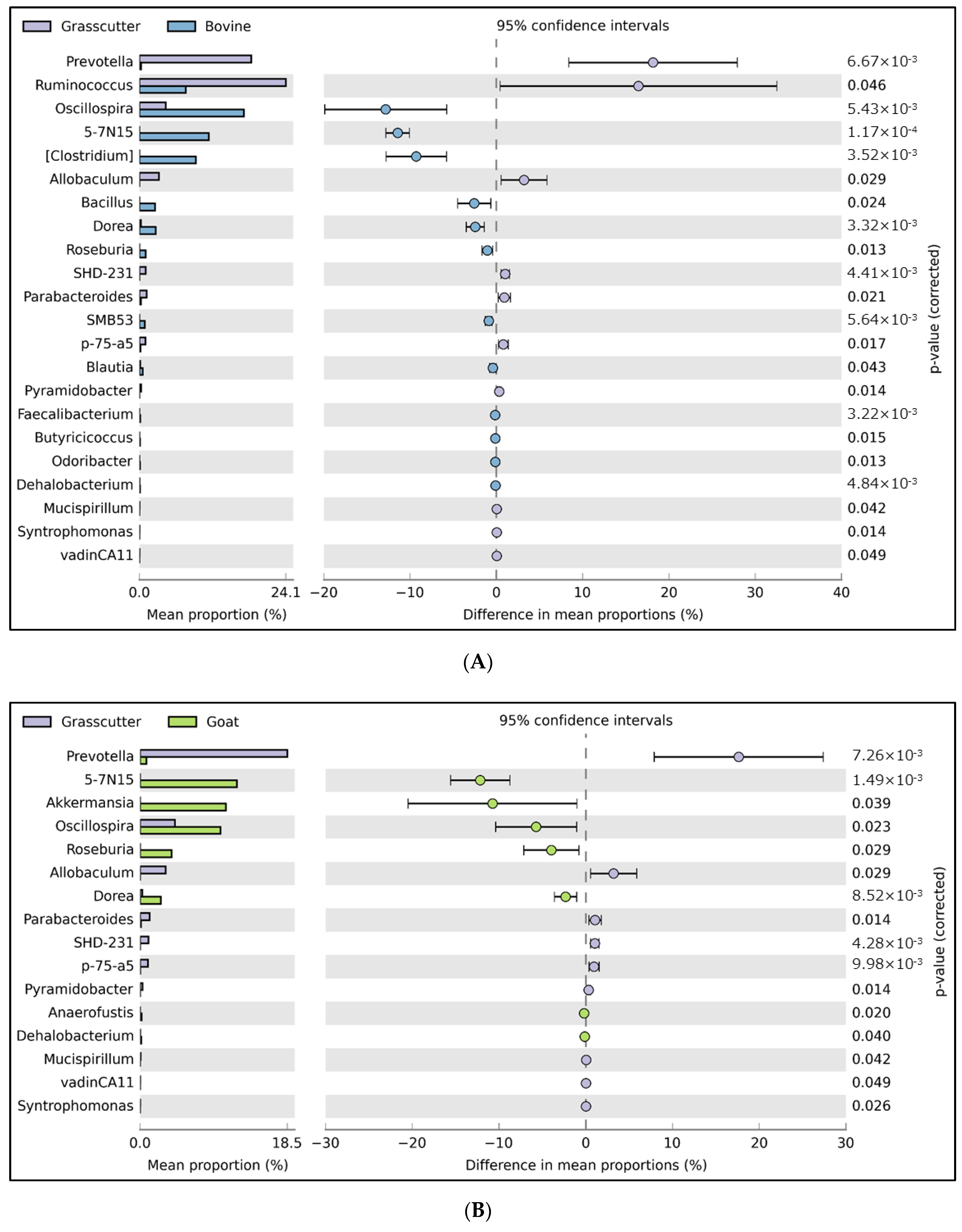 Microorganisms Free Full Text Comparative Analysis Of Fecal Microbiota In Grasscutter Thryonomys Swinderianus And Other Herbivorous Livestock In Ghana Html