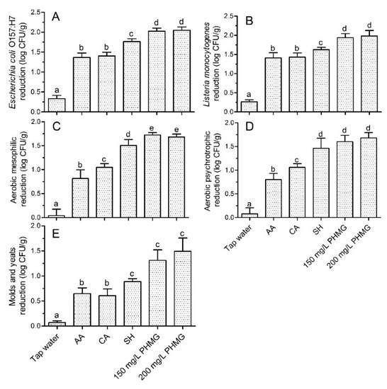 Microorganisms Free Full Text Disinfection Of Ready To Eat Lettuce Using Polyhexamethylene Guanidine Hydrochloride