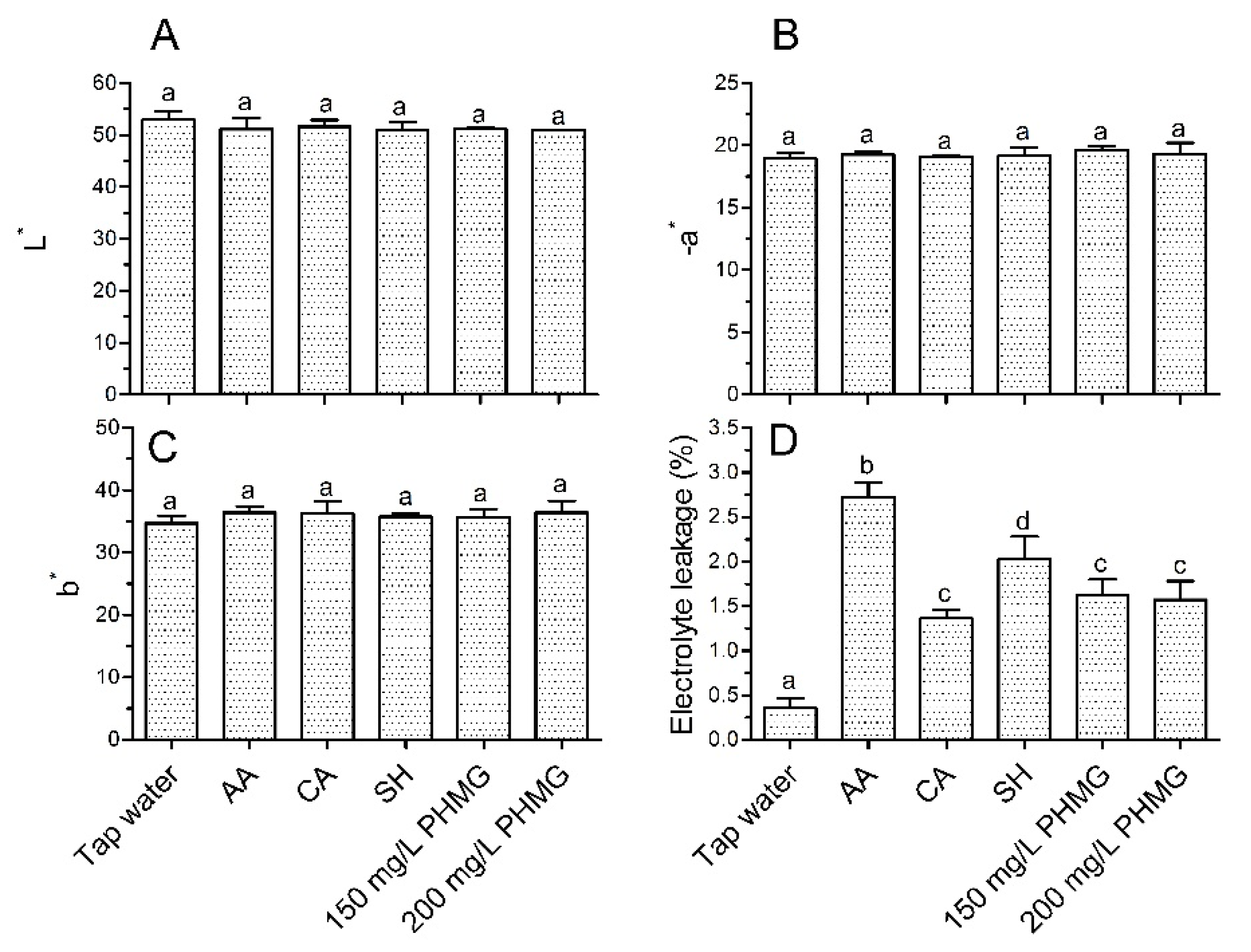 Microorganisms Free Full Text Disinfection Of Ready To Eat Lettuce Using Polyhexamethylene Guanidine Hydrochloride