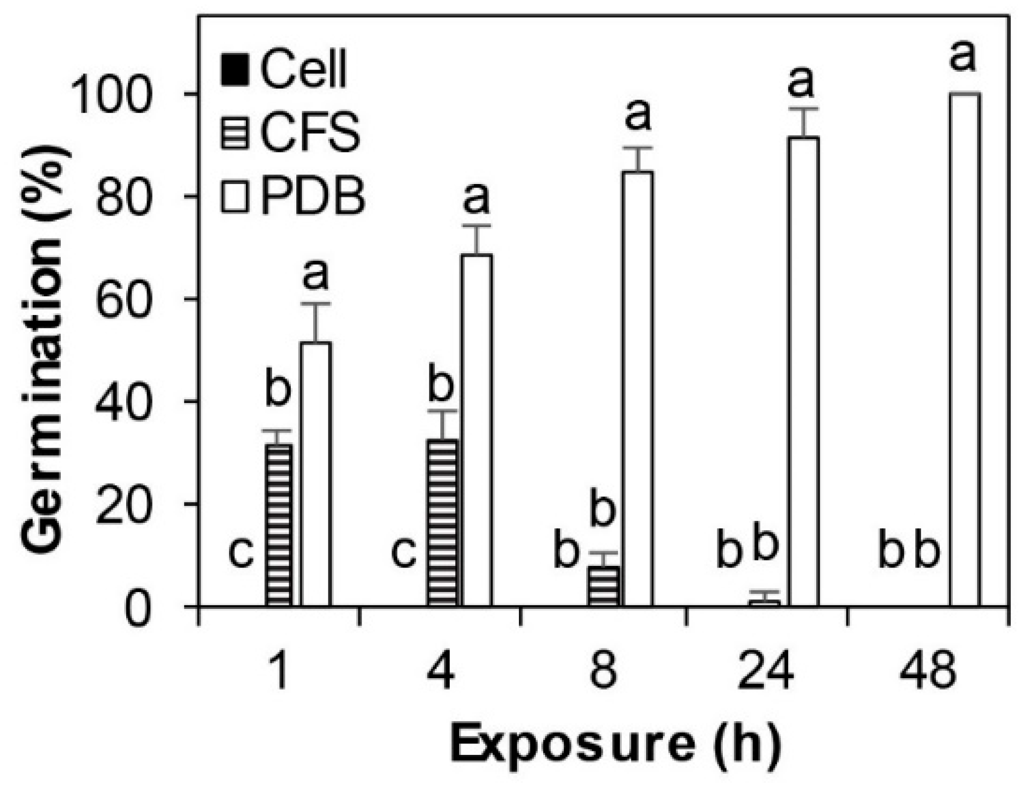 Microorganisms Free Full Text A Potent Burkholderia Endophyte Against Boxwood Blight Caused By Calonectria Pseudonaviculata Html