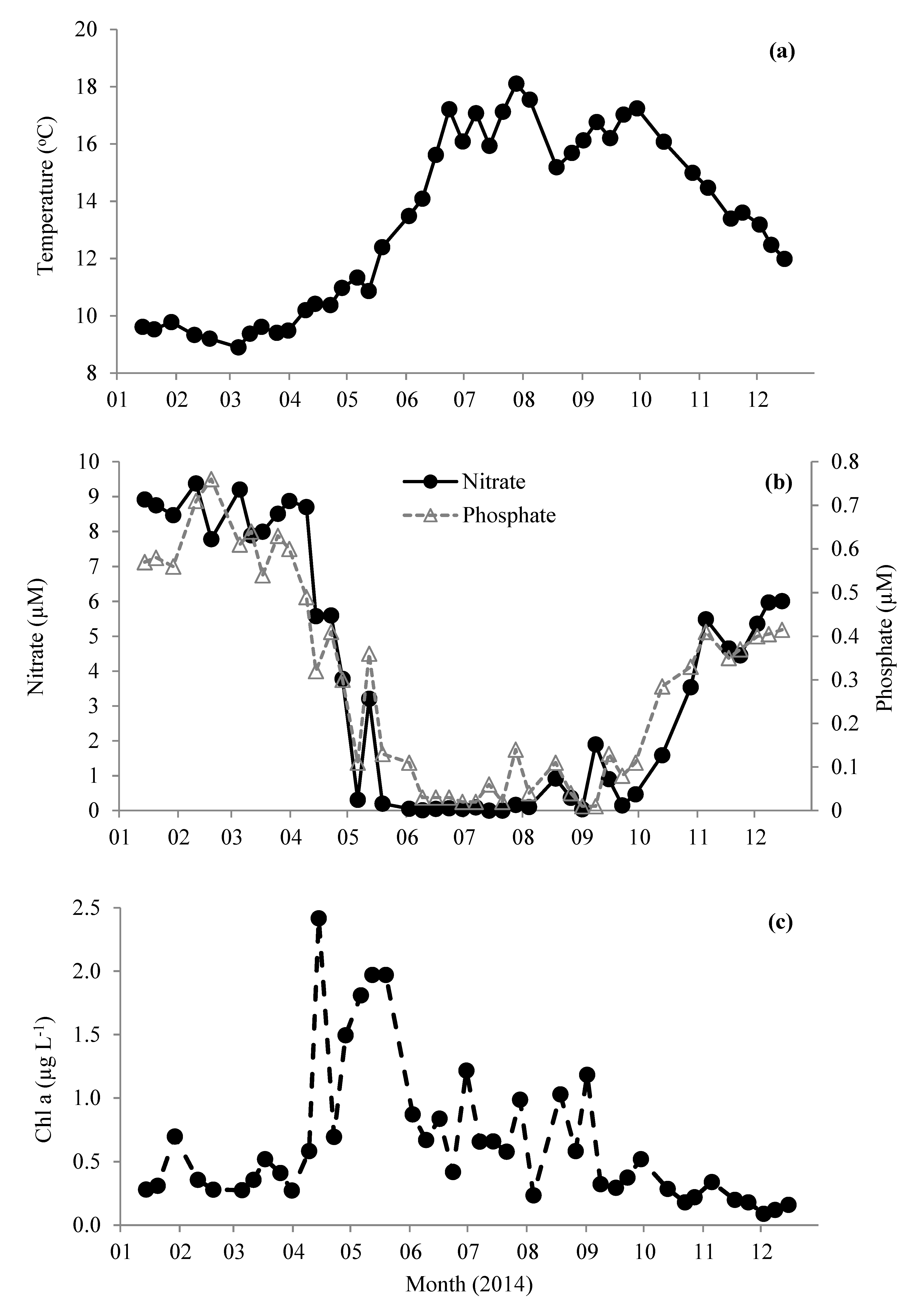 Microorganisms | Free Full-Text | Seasonal Changes in Microbial