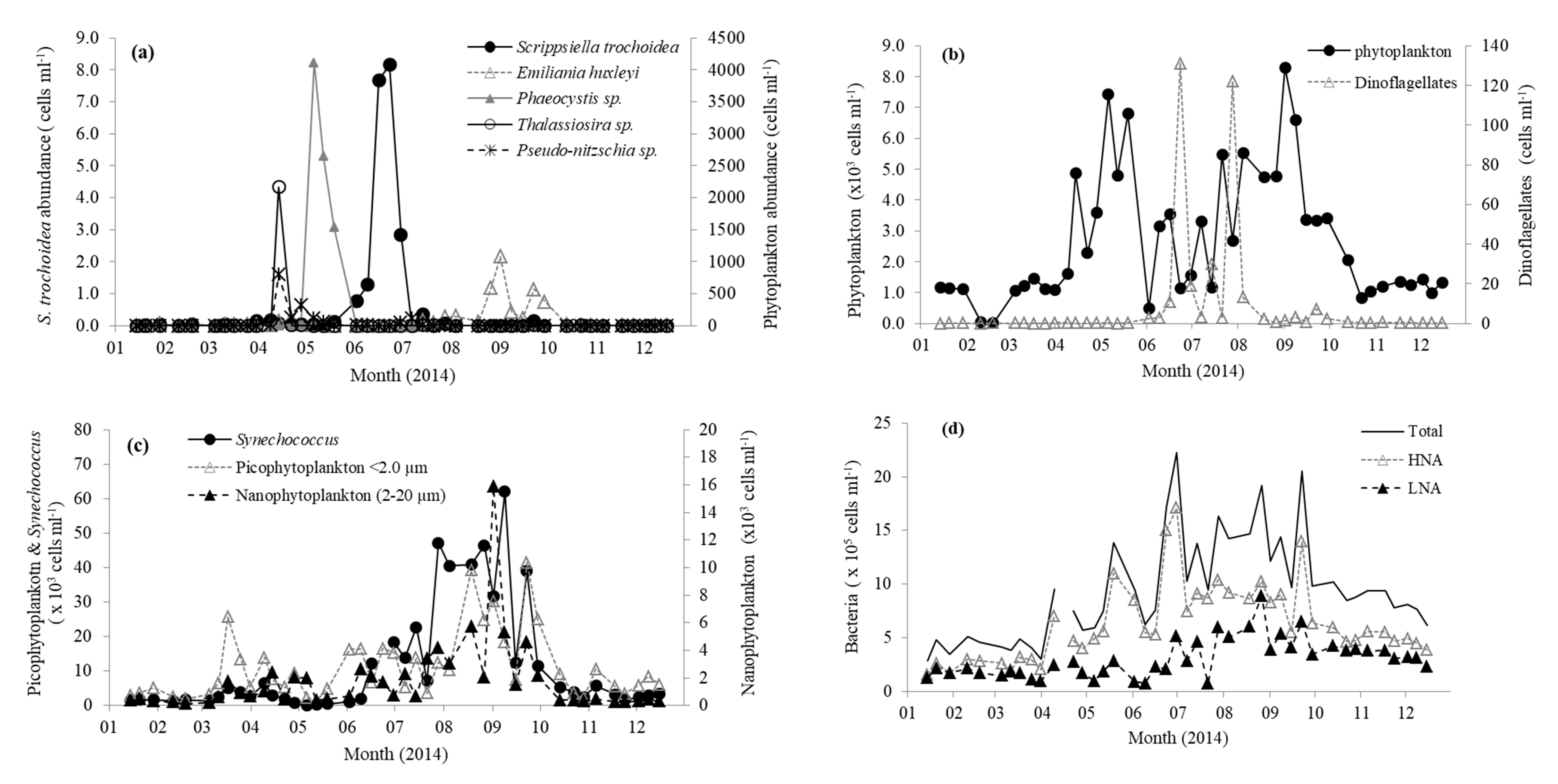 Microorganisms | Free Full-Text | Seasonal Changes in Microbial