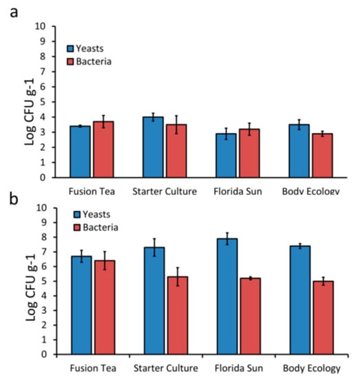 Composition of Milk Kefir Grains: Bacteria & Yeasts - Cultures For Health