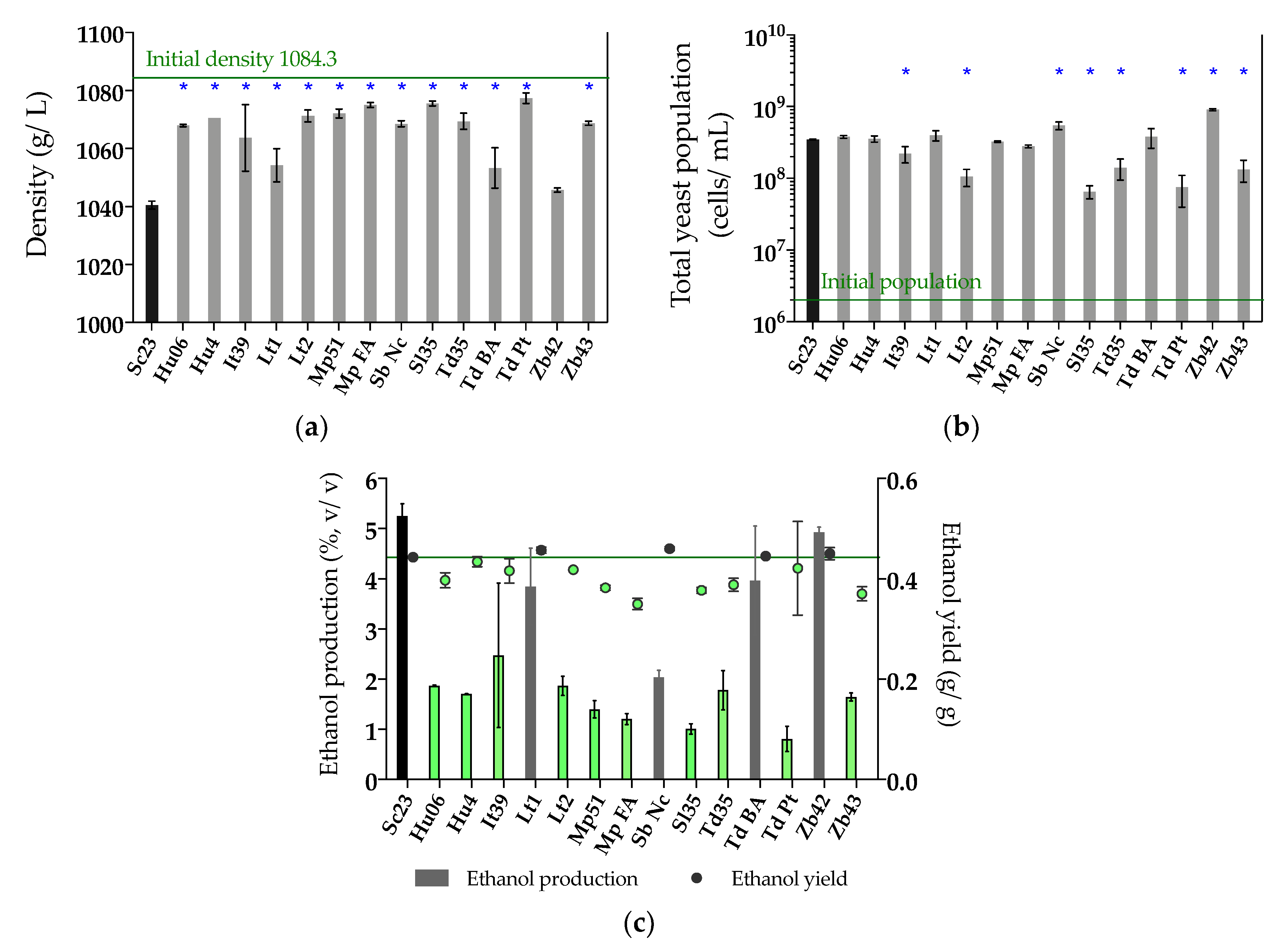 Microorganisms Free Full Text A Rapid Method For Selecting Non Saccharomyces Strains With A Low Ethanol Yield Html