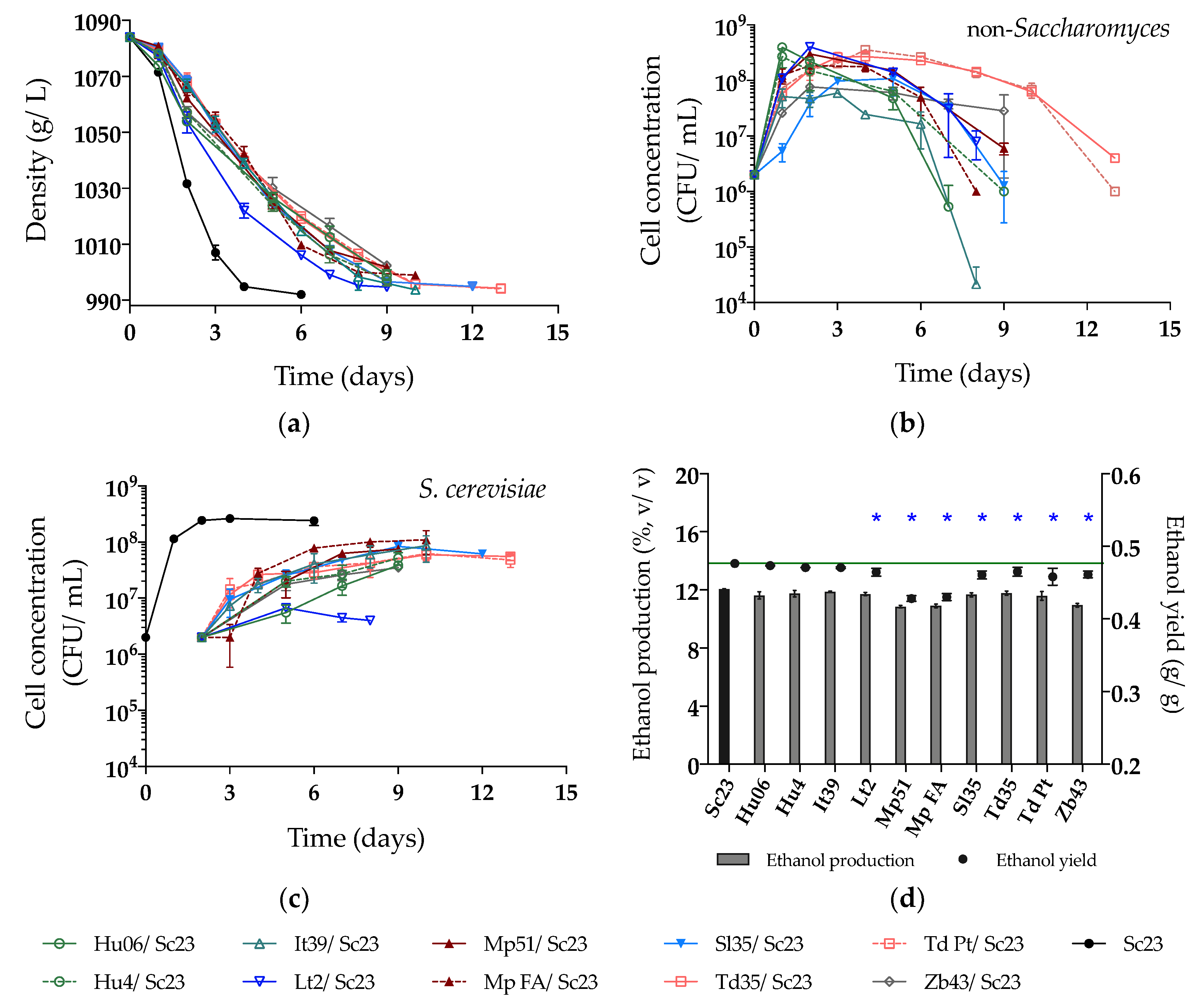 Microorganisms Free Full Text A Rapid Method For Selecting Non Saccharomyces Strains With A Low Ethanol Yield Html