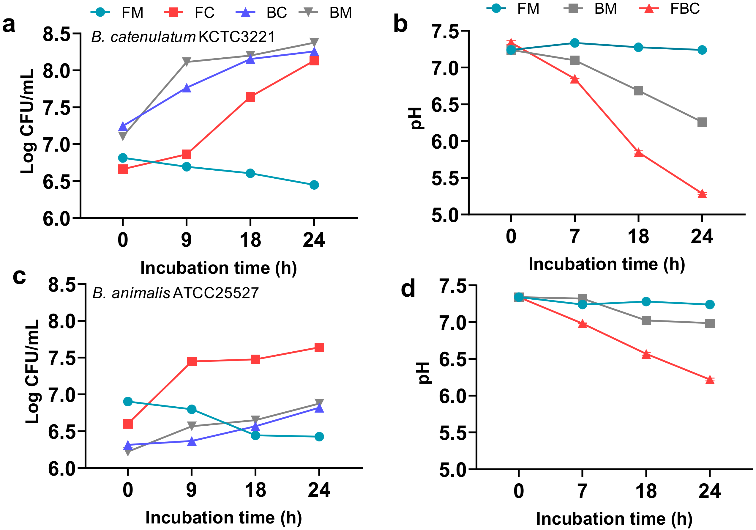 Microorganisms Free Full Text Co Culture With Bifidobacterium Catenulatum Improves The Growth Gut Colonization And Butyrate Production Of Faecalibacterium Prausnitzii In Vitro And In Vivo Studies Html