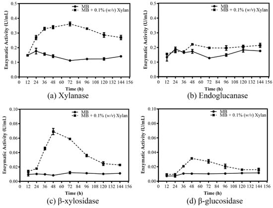 Microorganisms Free Full Text Global Transcriptomic Responses Of Roseithermus Sacchariphilus Strain Ra In Media Supplemented With Beechwood Xylan Html