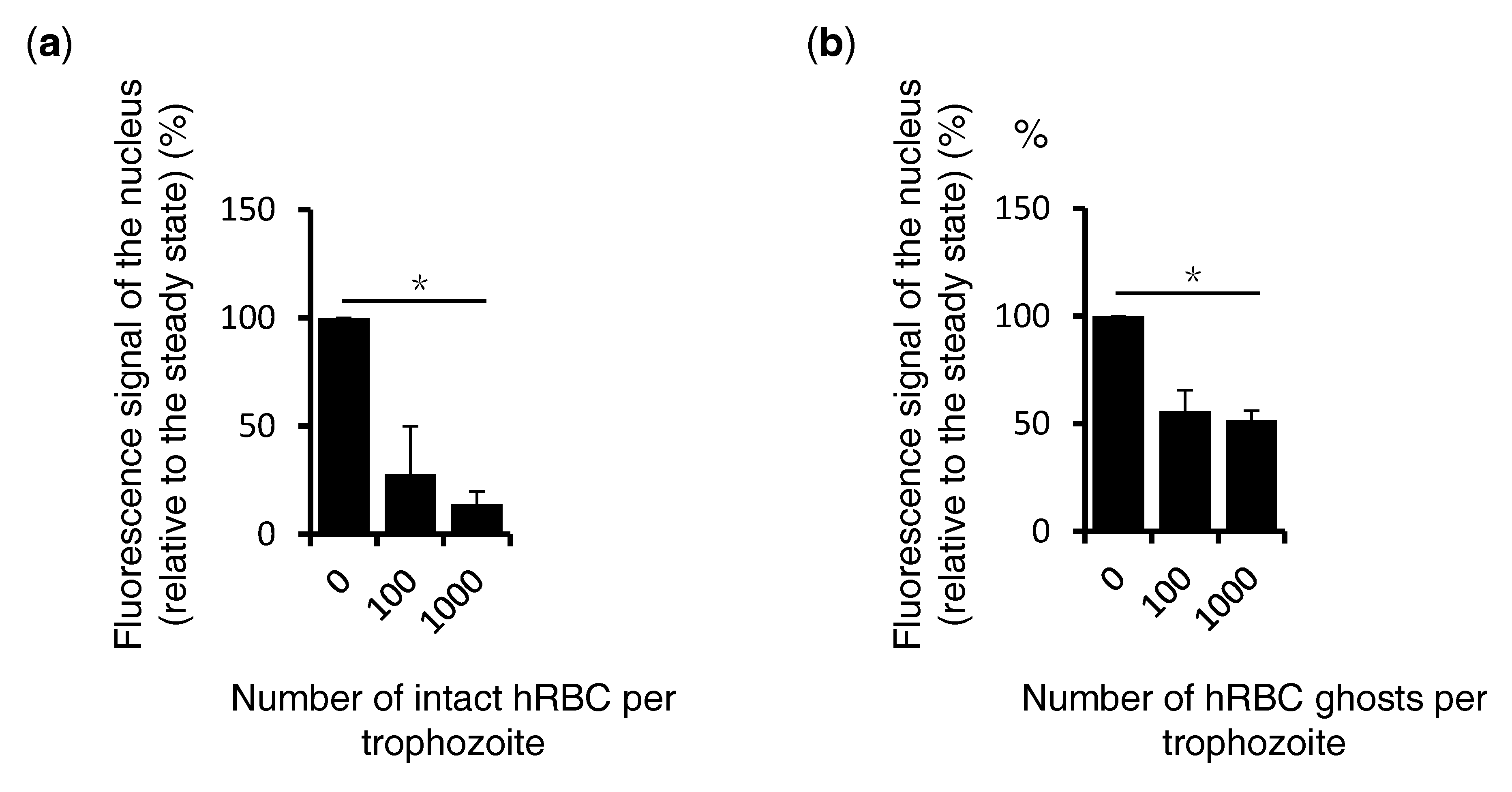 Microorganisms Free Full Text Dynamism Of Pi4 Phosphate During Interactions With Human Erythrocytes In Entamoeba Histolytica Html