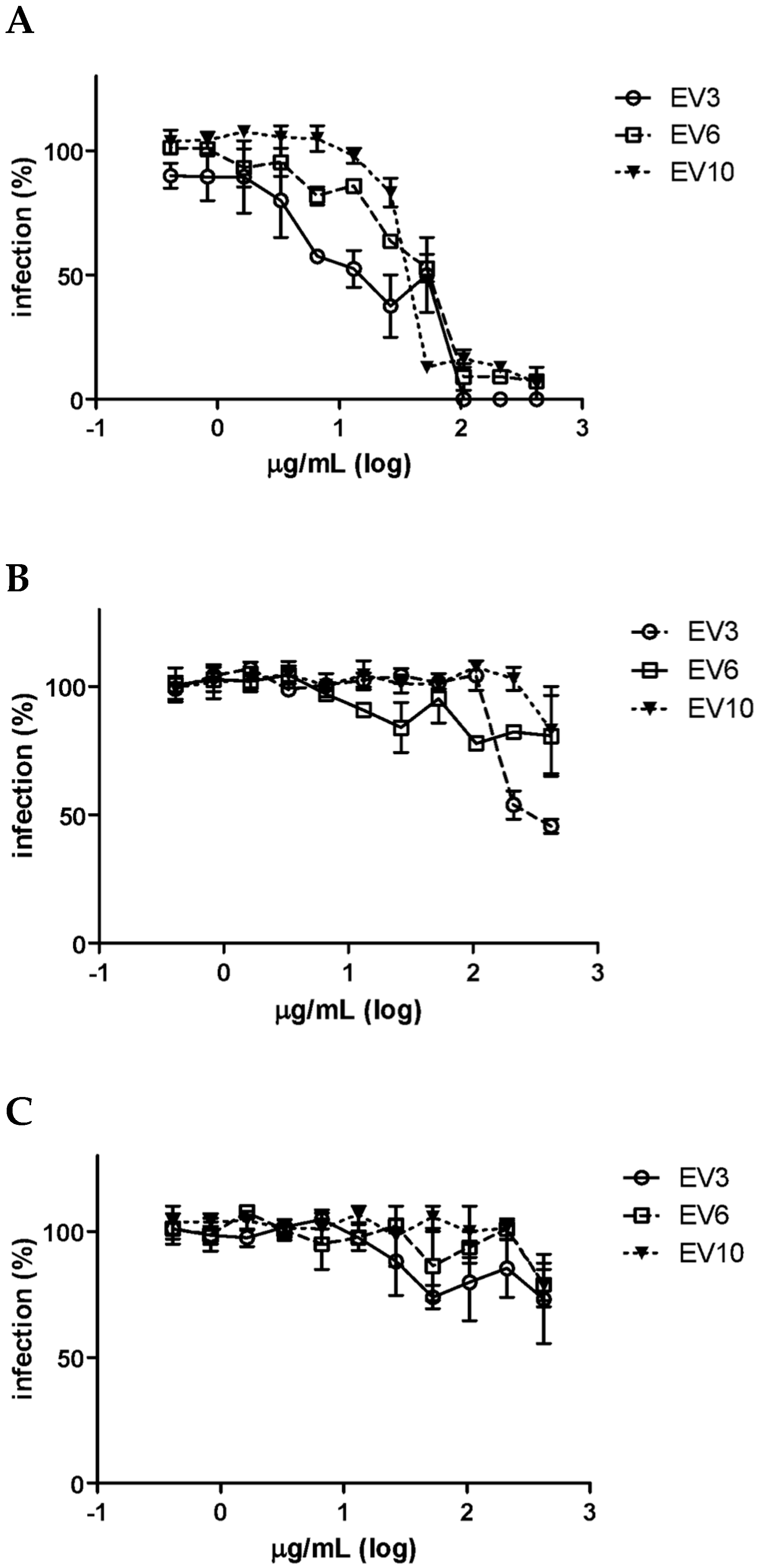 Microorganisms Free Full Text Extracellular Vesicles In Human Preterm Colostrum Inhibit Infection By Human Cytomegalovirus In Vitro Html