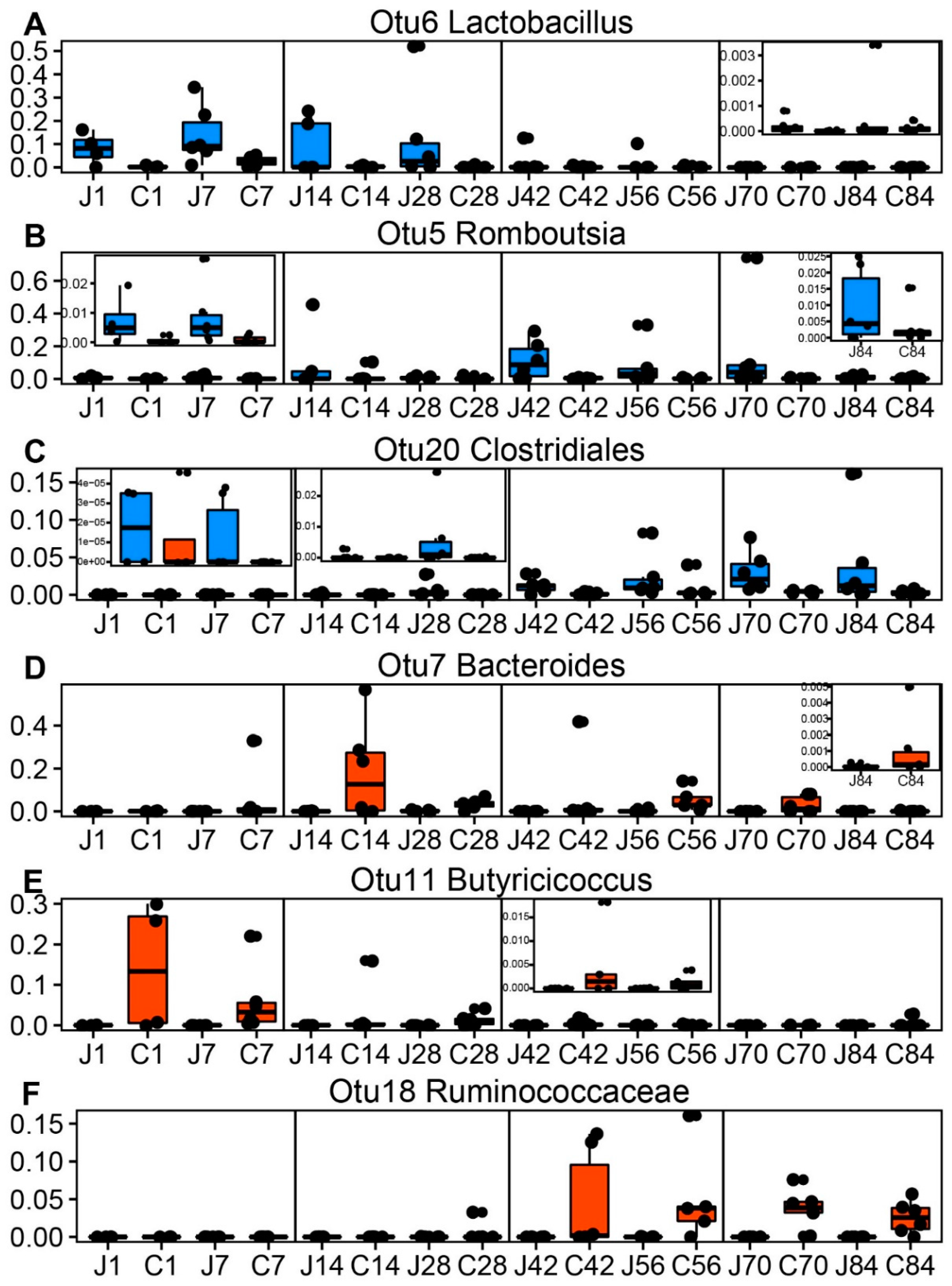 Microorganisms Free Full Text Longitudinal Investigation Of The Gut Microbiota In Goat Kids From Birth To Postweaning Html