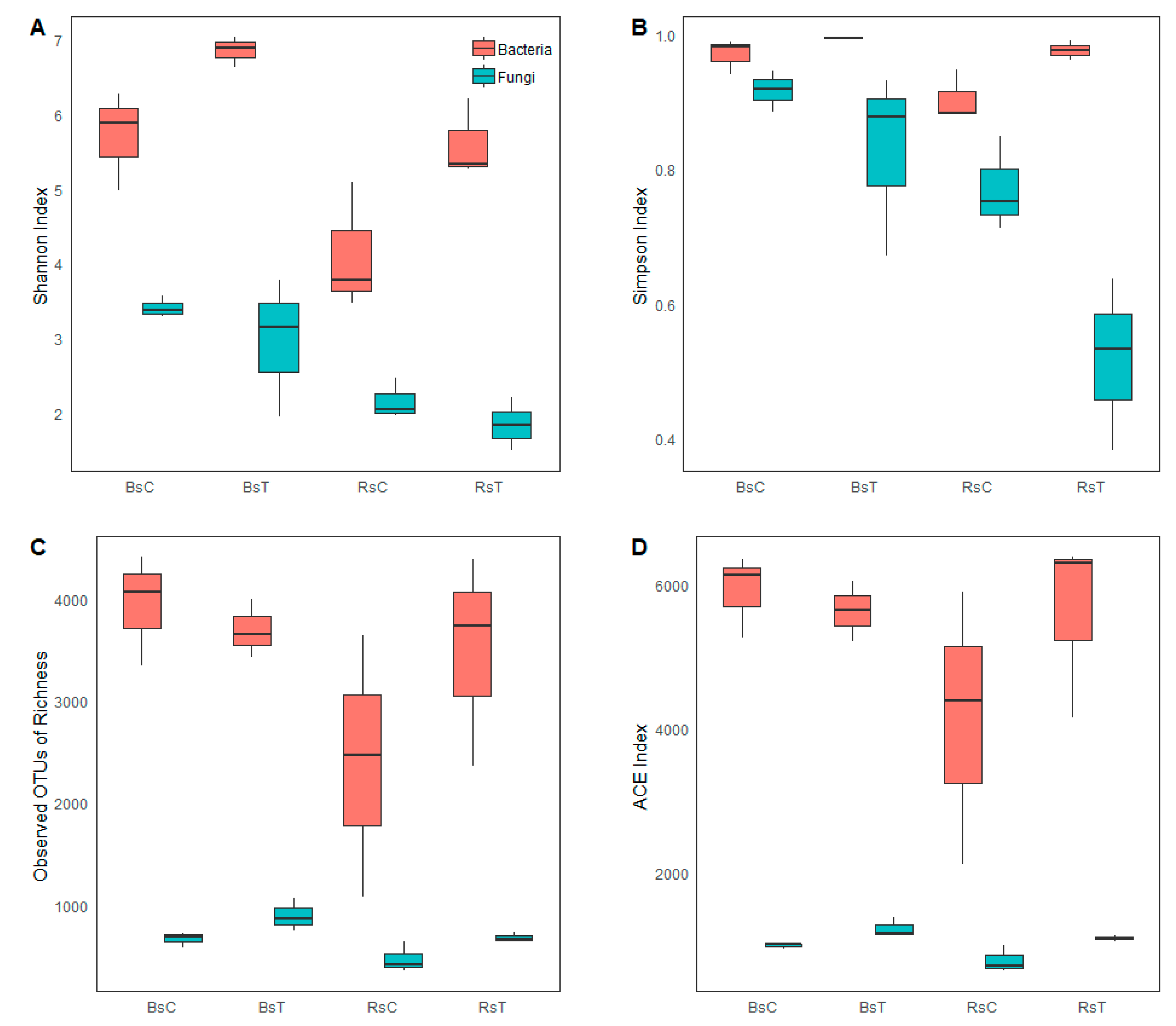 A Rhizosphere-Derived Consortium of Bacillus subtilis and