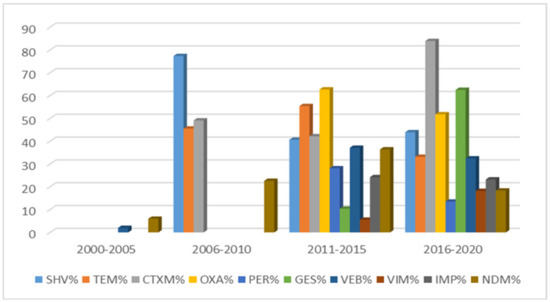 Microorganisms October Browse Articles