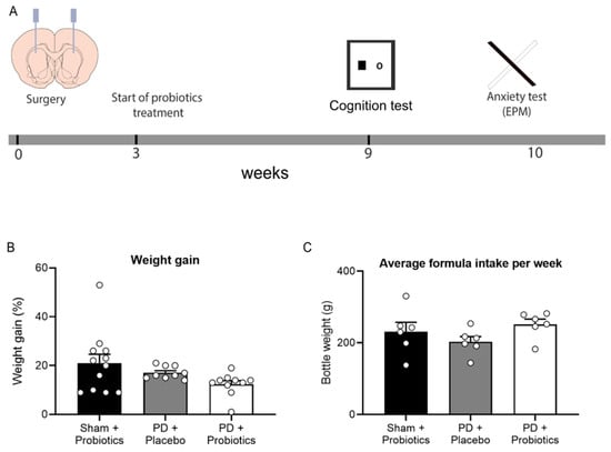 Microorganisms Free Full Text Probiotics Treatment Improves Hippocampal Dependent Cognition In A Rodent Model Of Parkinson S Disease Html