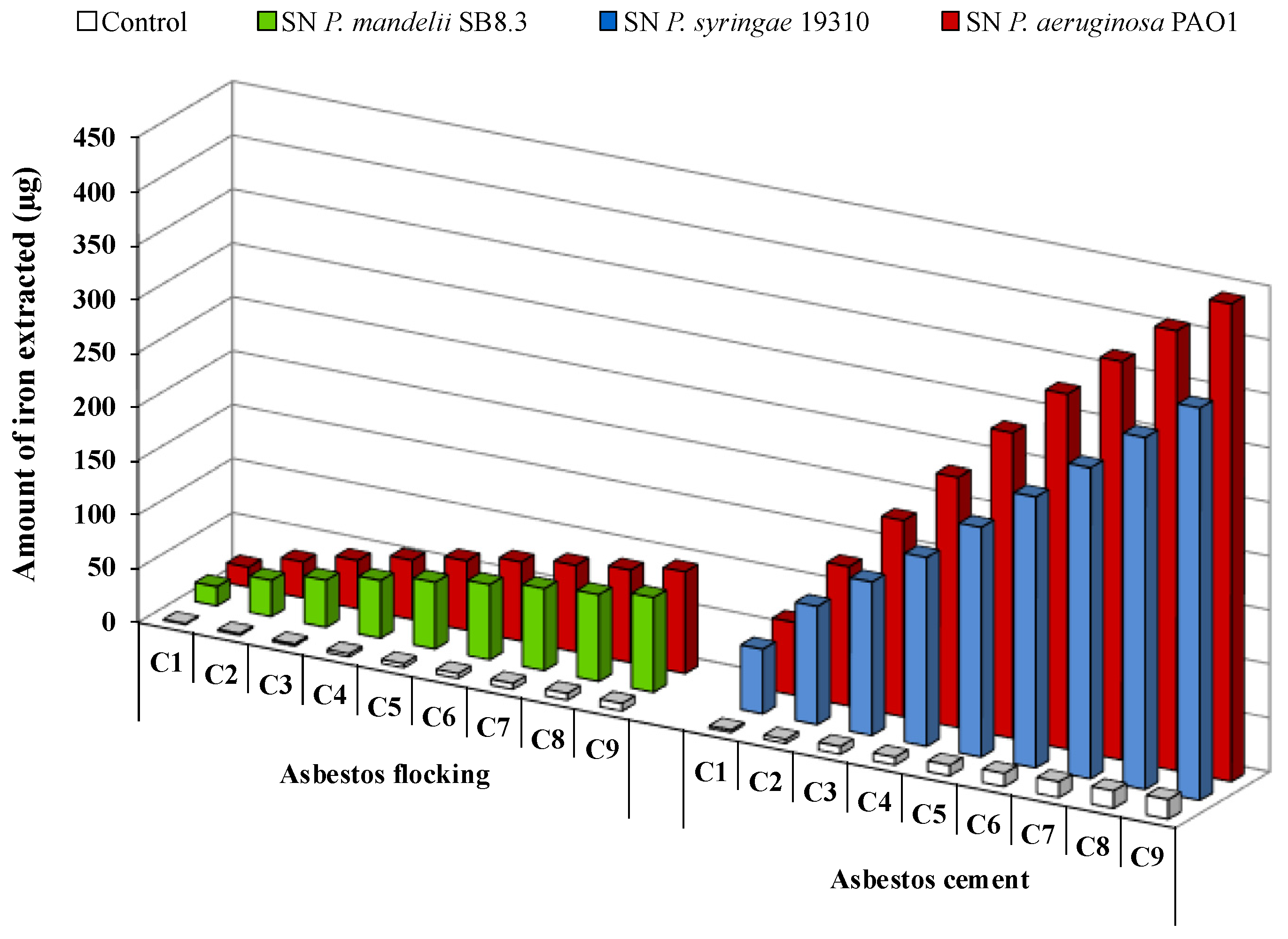 Microorganisms Free Full Text A Review Of Asbestos Bioweathering By Siderophore Producing Pseudomonas A Potential Strategy Of Bioremediation Html