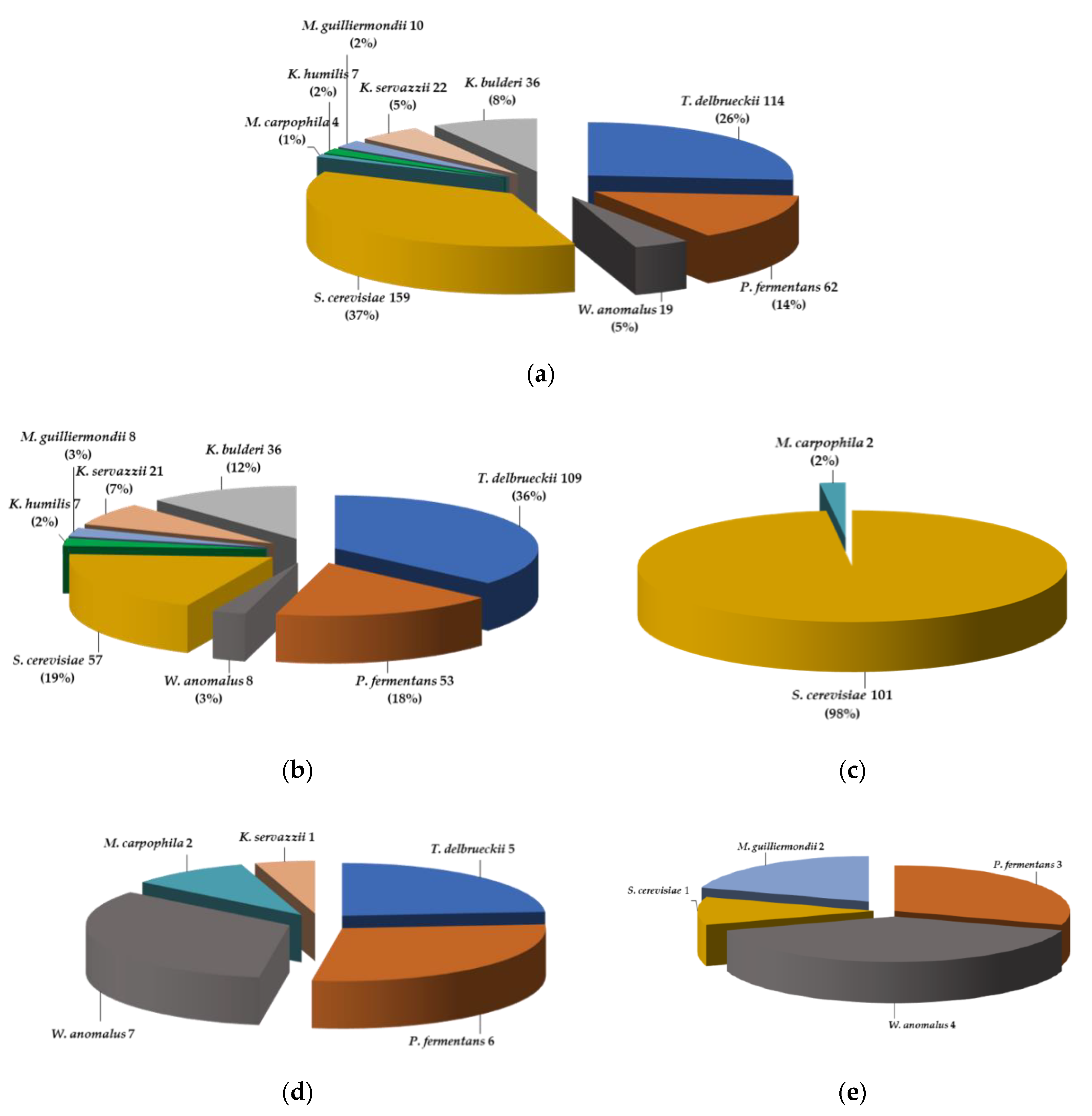 Microorganisms | Free Full-Text | Yeast Biodiversity in Fermented Doughs  and Raw Cereal Matrices and the Study of Technological Traits of Selected  Strains Isolated in Spain