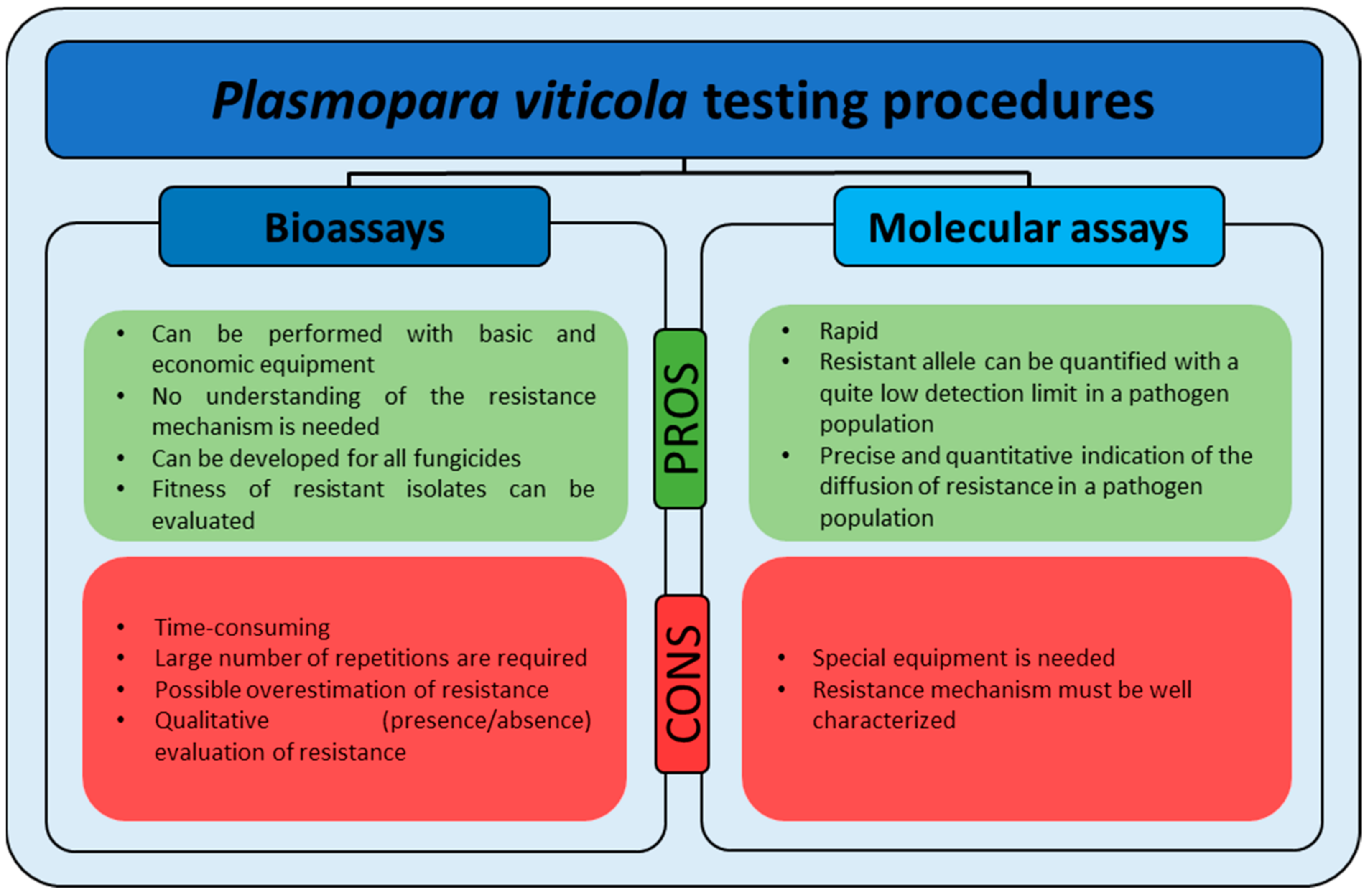 Microorganisms | Free Full-Text | Fungicide Resistance Evolution and  Detection in Plant Pathogens: Plasmopara viticola as a Case Study