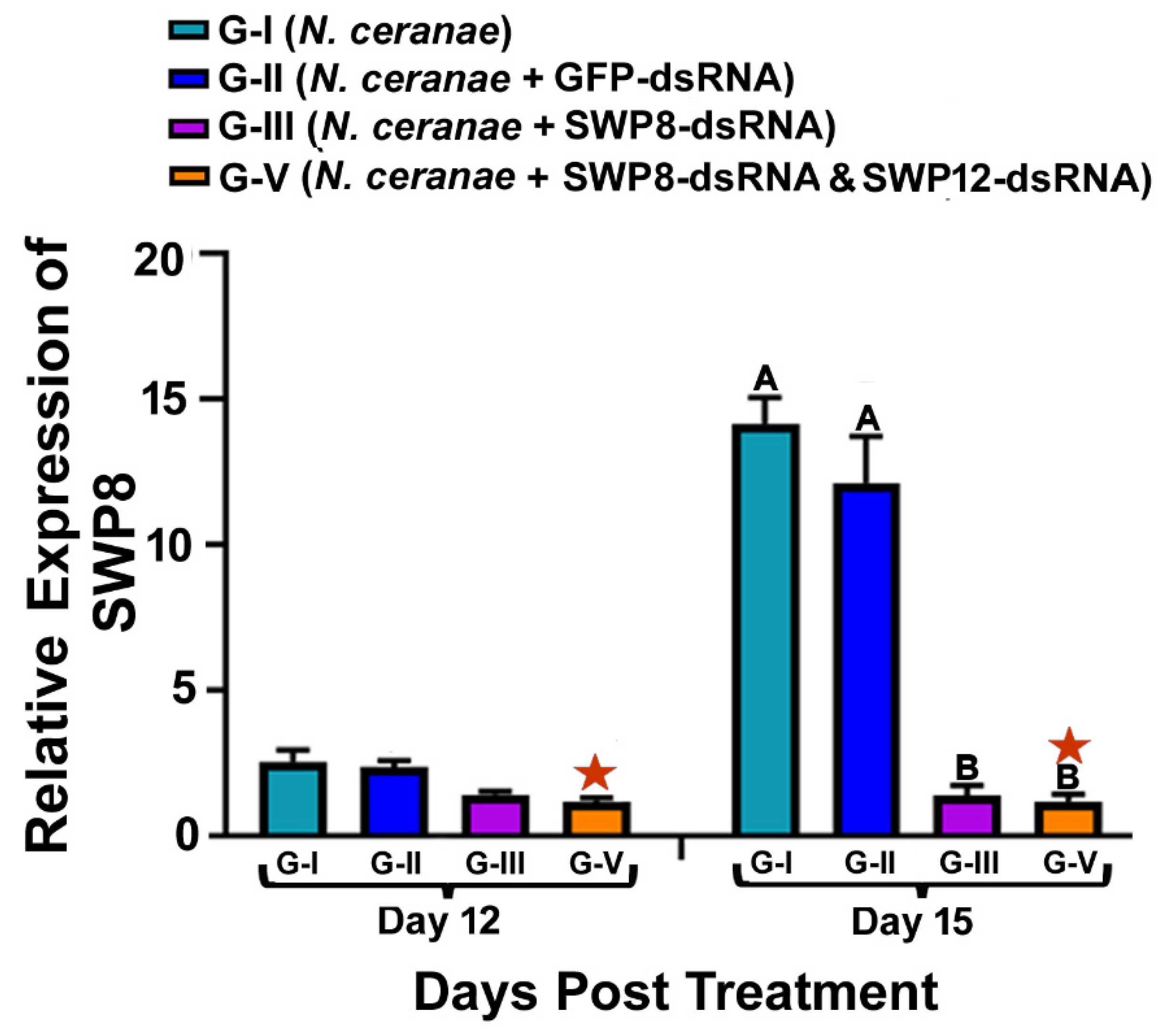 Microorganisms Free Full Text Rna Interference Mediated Knockdown Of Genes Encoding Spore Wall Proteins Confers Protection Against Nosema Ceranae Infection In The European Honey Bee Apis Mellifera Html