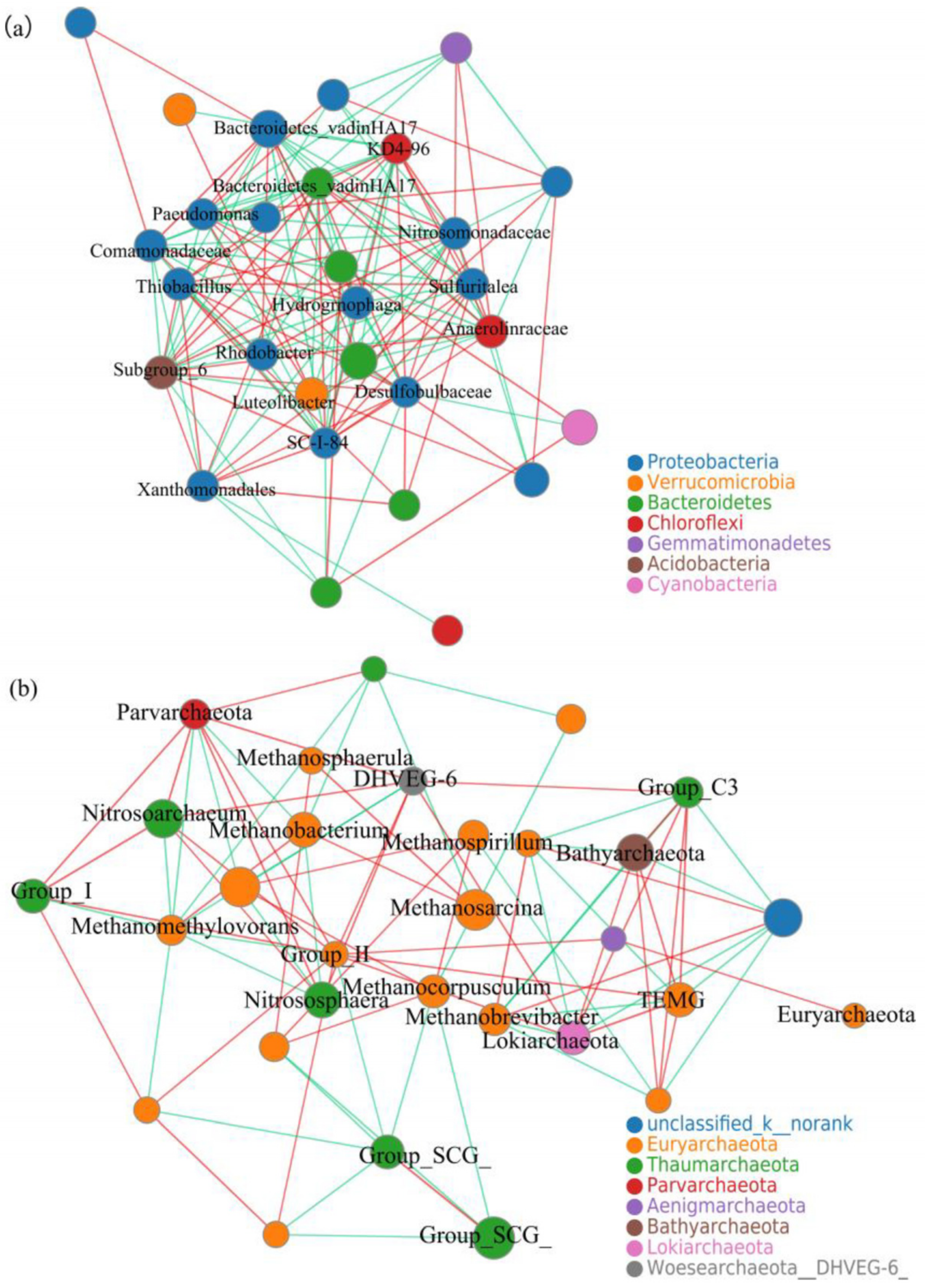 PDF) Comparative Analysis of Bacterial and Archaeal Community