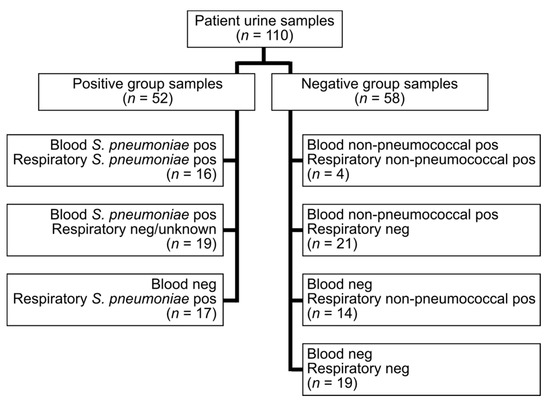 Microorganisms | Free Full-Text | Comparison of Four Streptococcus  pneumoniae Urinary Antigen Tests Using Automated Readers