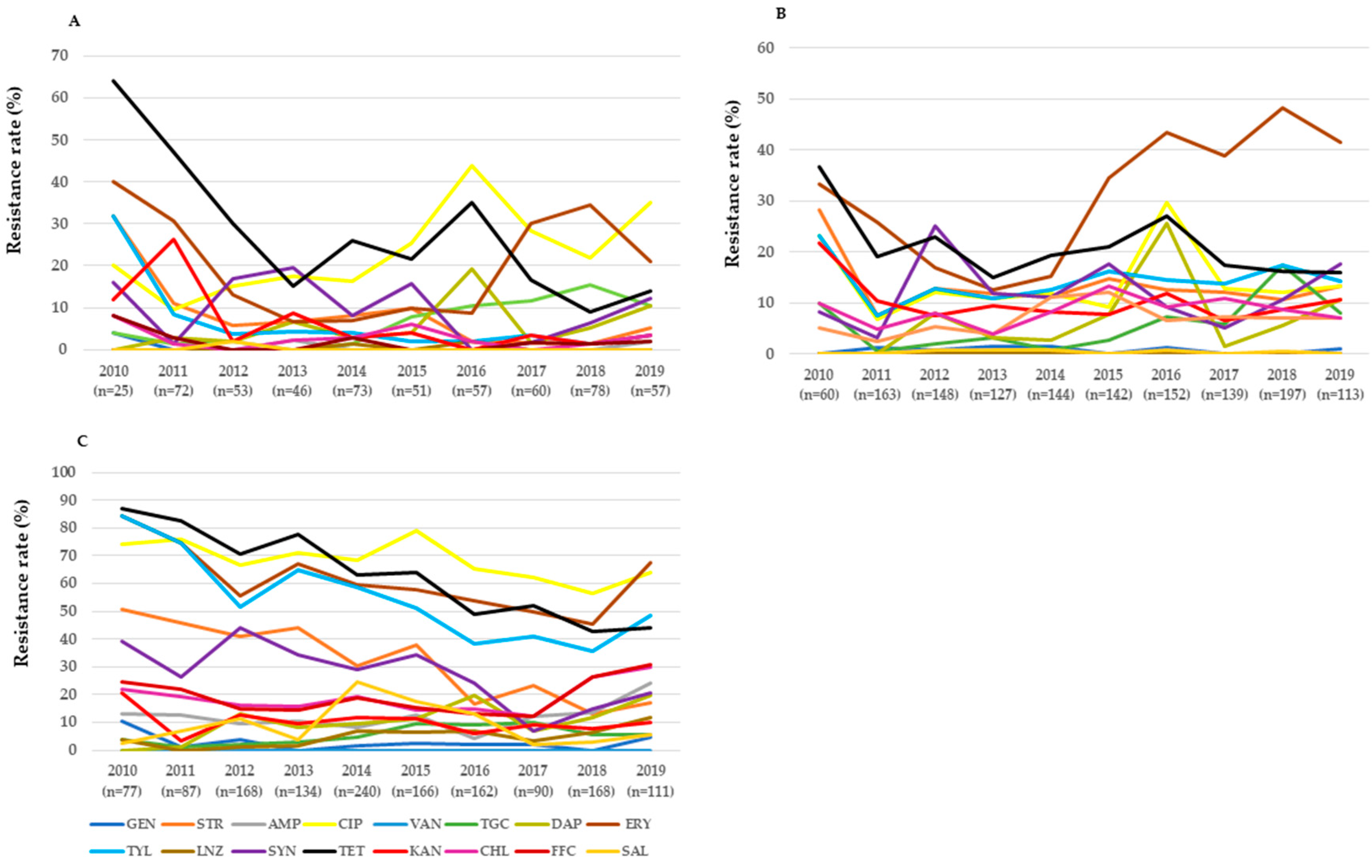 Microorganisms Free Full Text Nationwide Surveillance On Antimicrobial Resistance Profiles Of Enterococcus Faecium And Enterococcus Faecalis Isolated From Healthy Food Animals In South Korea 10 To 19 Html