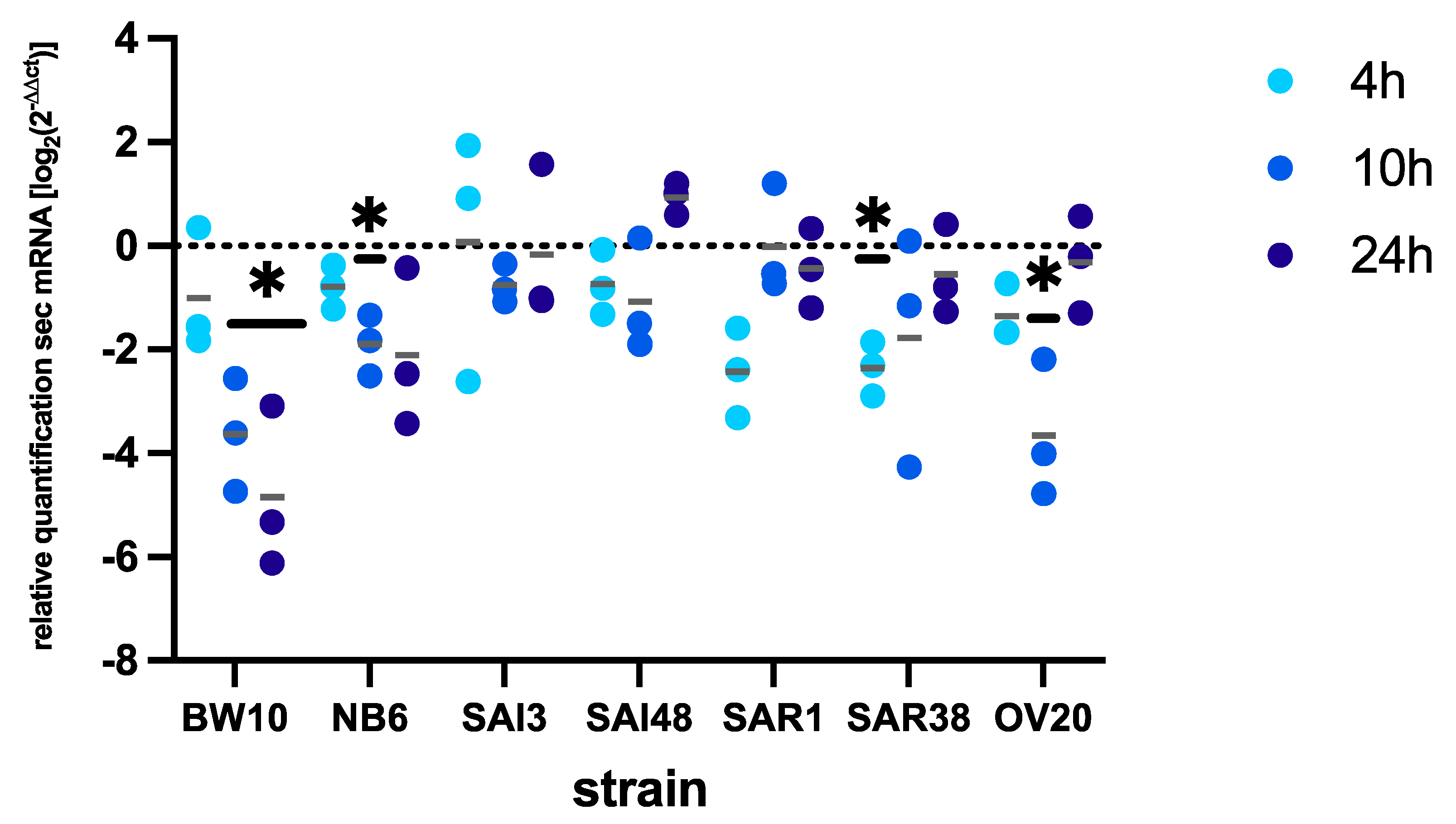 Microorganisms | Free Full-Text | Mild Lactic Acid Stress Causes  Strain-Dependent Reduction in SEC Protein Levels