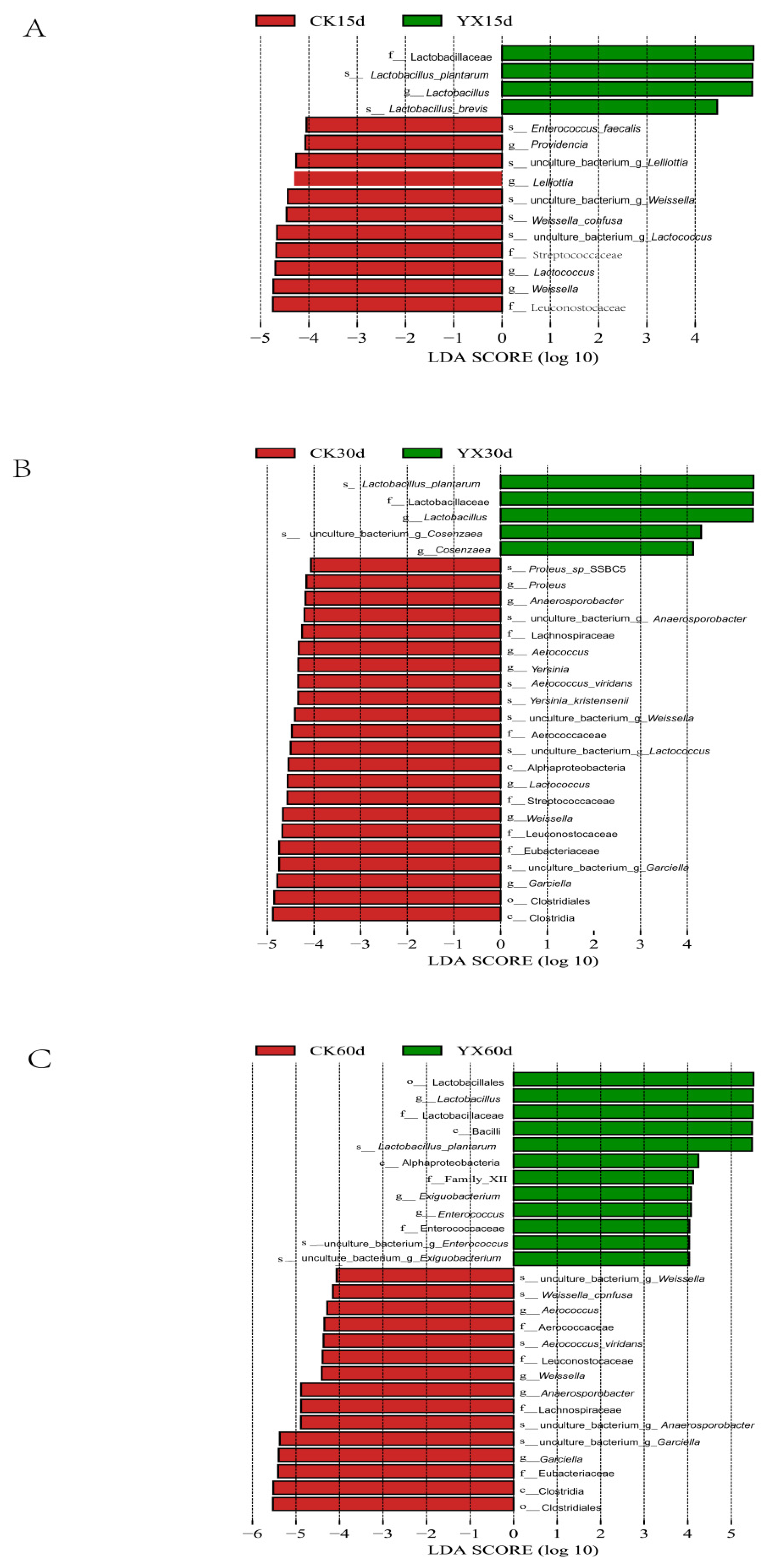 Microorganisms Free Full Text Dynamics Of Fermentation Parameters And Bacterial Community In High Moisture Alfalfa Silage With Or Without Lactic Acid Bacteria Html