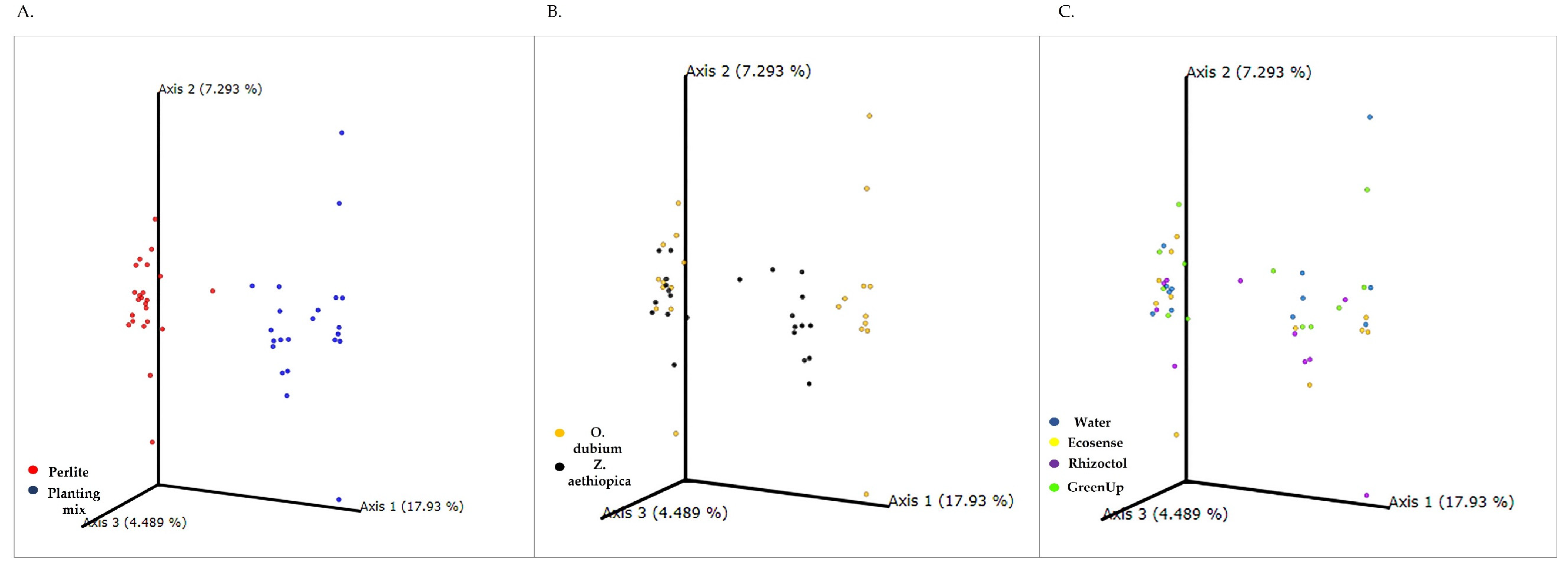 Microorganisms | Free Full-Text | Root-Associated Microbiomes, Growth ...