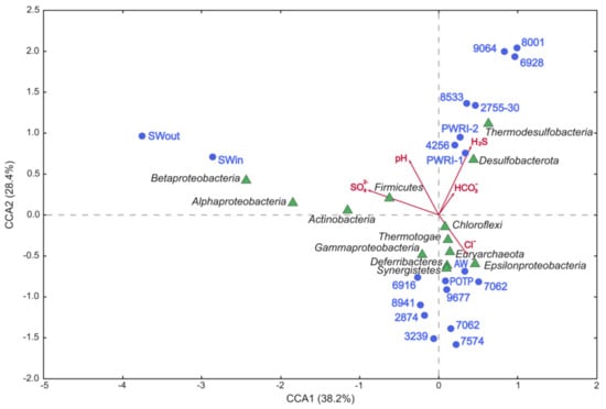 Full article: Prokaryotic Community Characterization in a Mesothermic and  Water- Flooded Oil Reservoir in Colombia