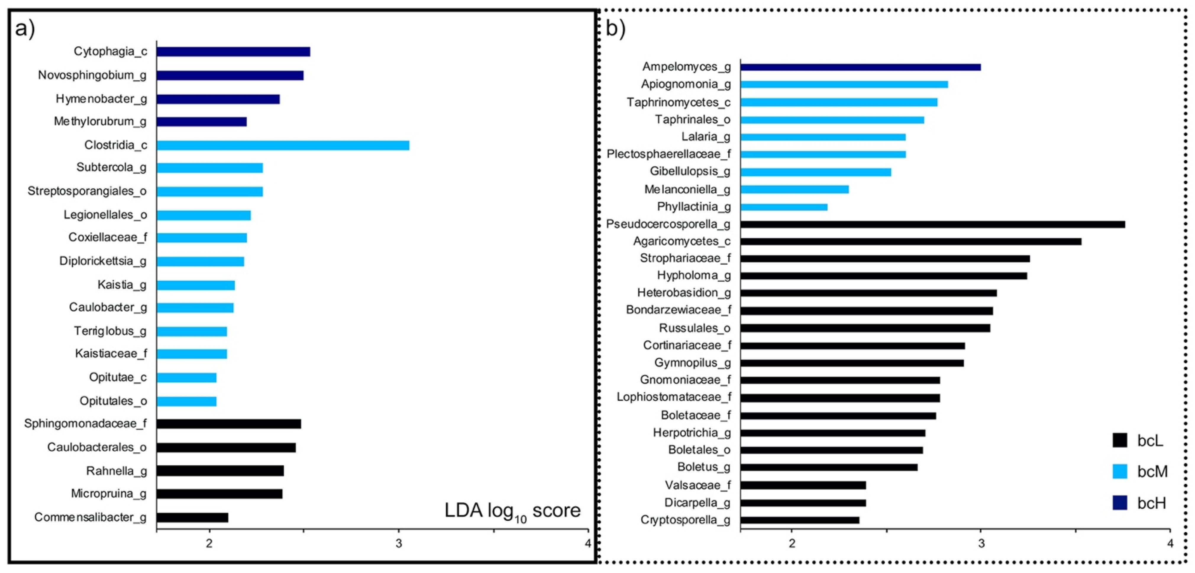 Microorganisms Free Full Text Ambient Air Pollution Shapes Bacterial And Fungal Ivy Leaf Communities Html