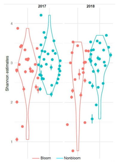 Tile Drainage and Anthropogenic Land Use Contribute to Harmful Algal Blooms  and Microbiota Shifts in Inland Water Bodies