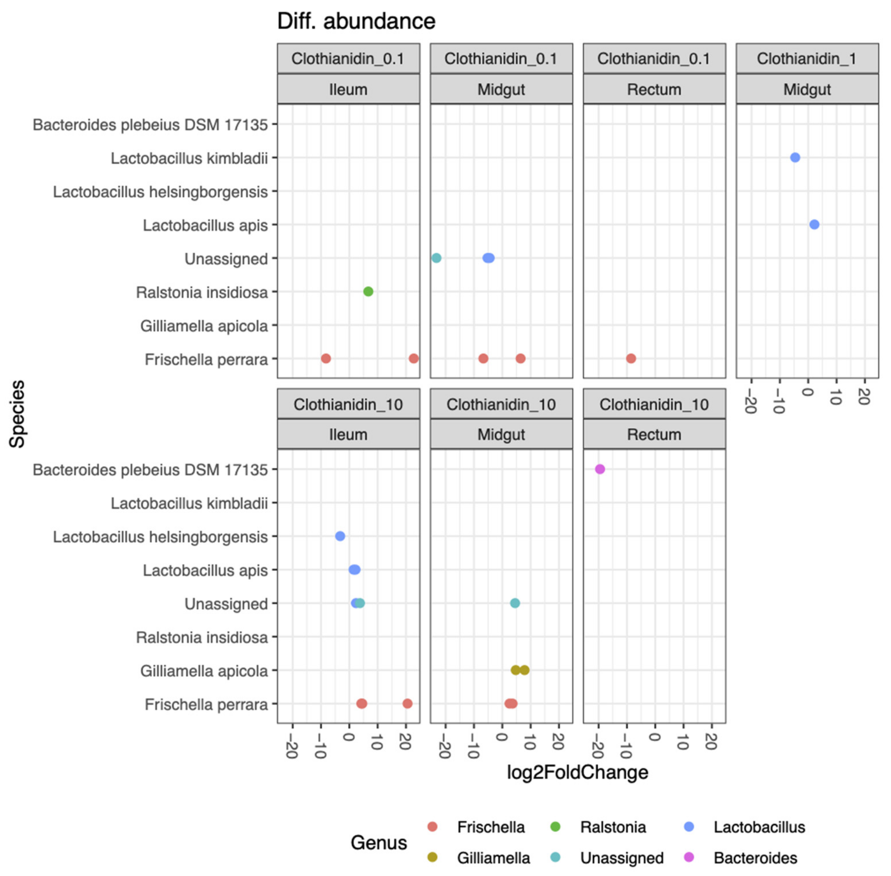 Microorganisms | Free Full-Text | Dietary Contamination with a  Neonicotinoid (Clothianidin) Gradient Triggers Specific Dysbiosis  Signatures of Microbiota Activity along the Honeybee (Apis mellifera)  Digestive Tract | HTML