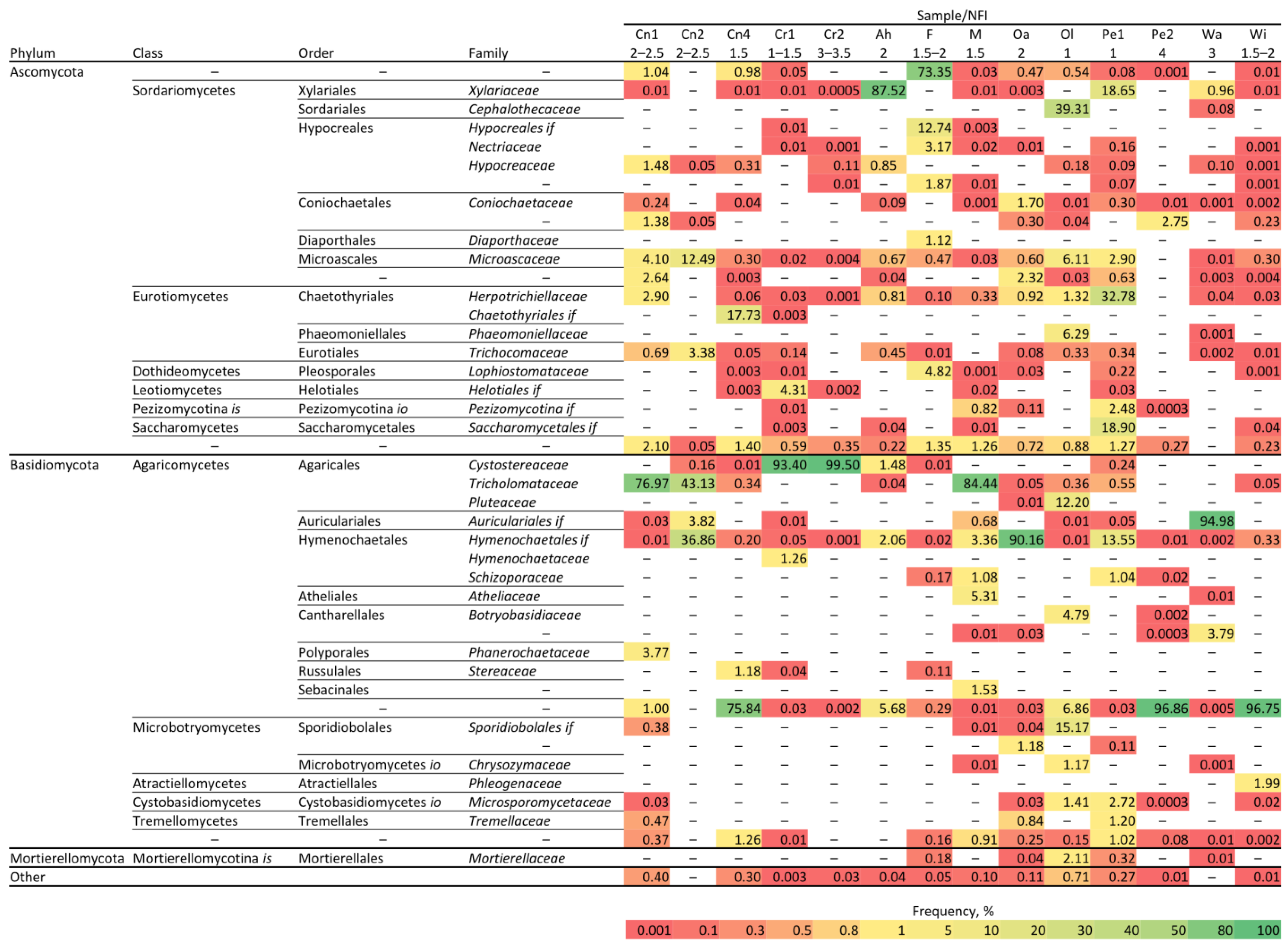Microorganisms 10 01249 g003