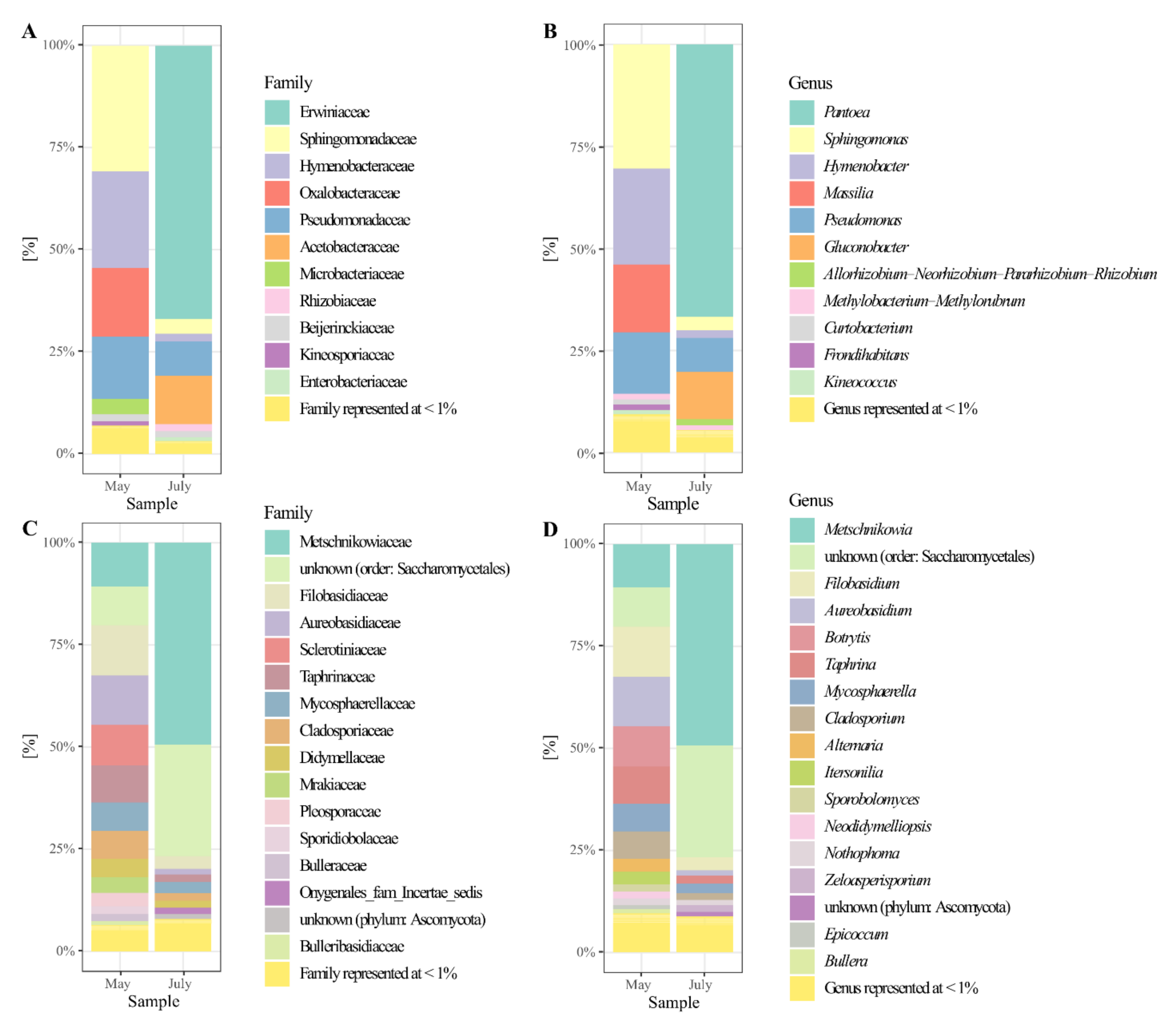 Microorganisms 10 01282 g003
