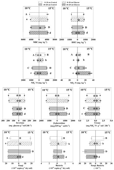 Microorganisms | Free Full-Text | Warming-Induced Labile Carbon Change ...