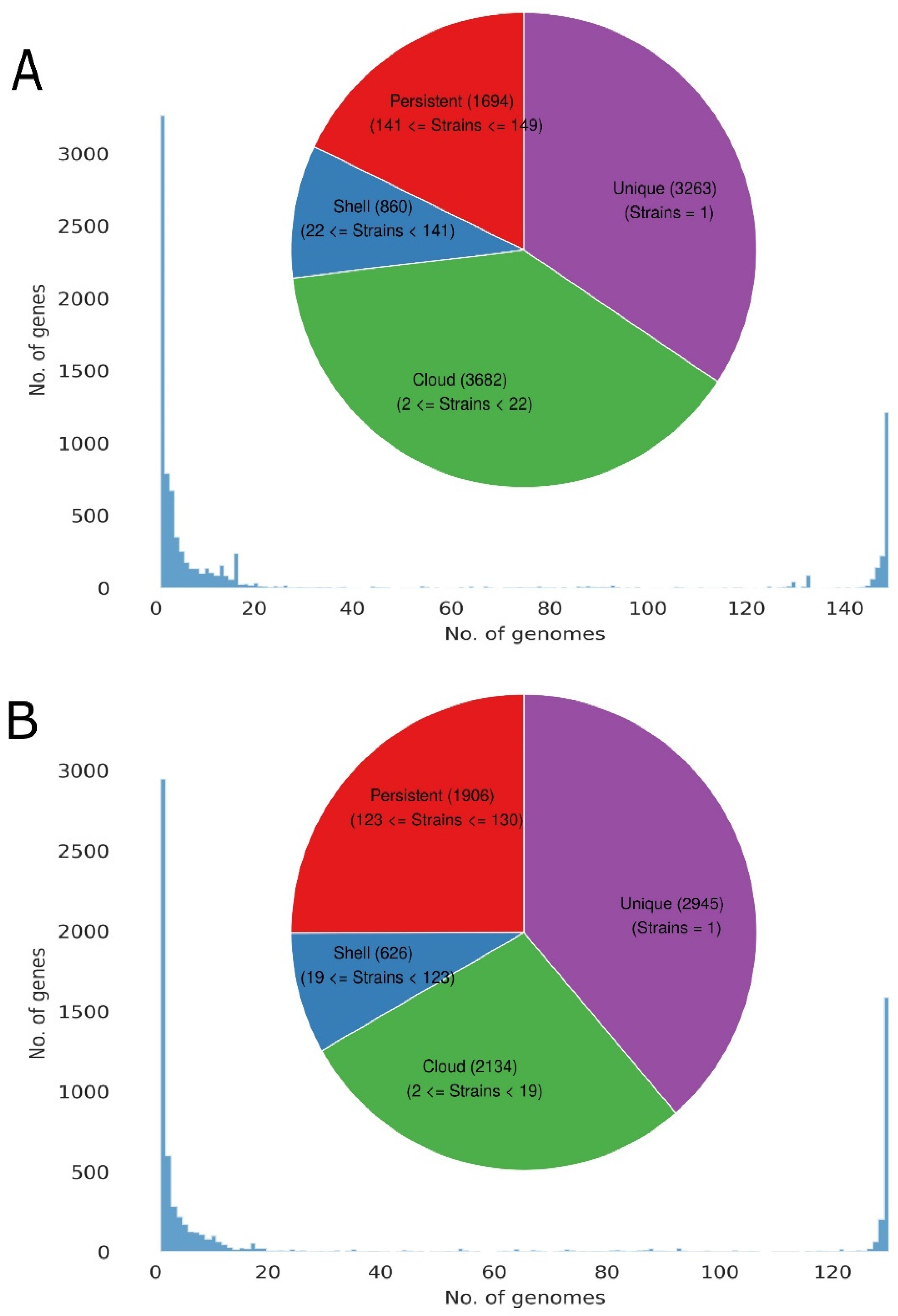 Microorganisms Free Full Text Comparative Genomics And Pan Genome Driven Prediction Of A Reduced Genome Of Akkermansia Muciniphila Html