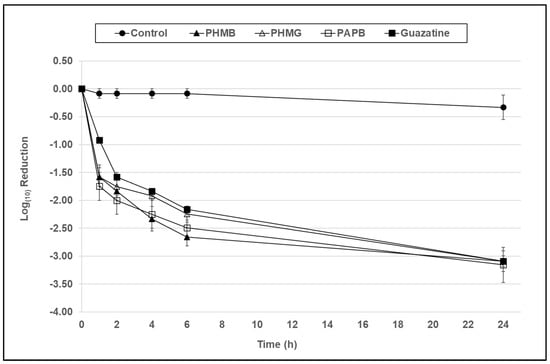 Microorganisms Free Full Text The Activity of PHMB and Other