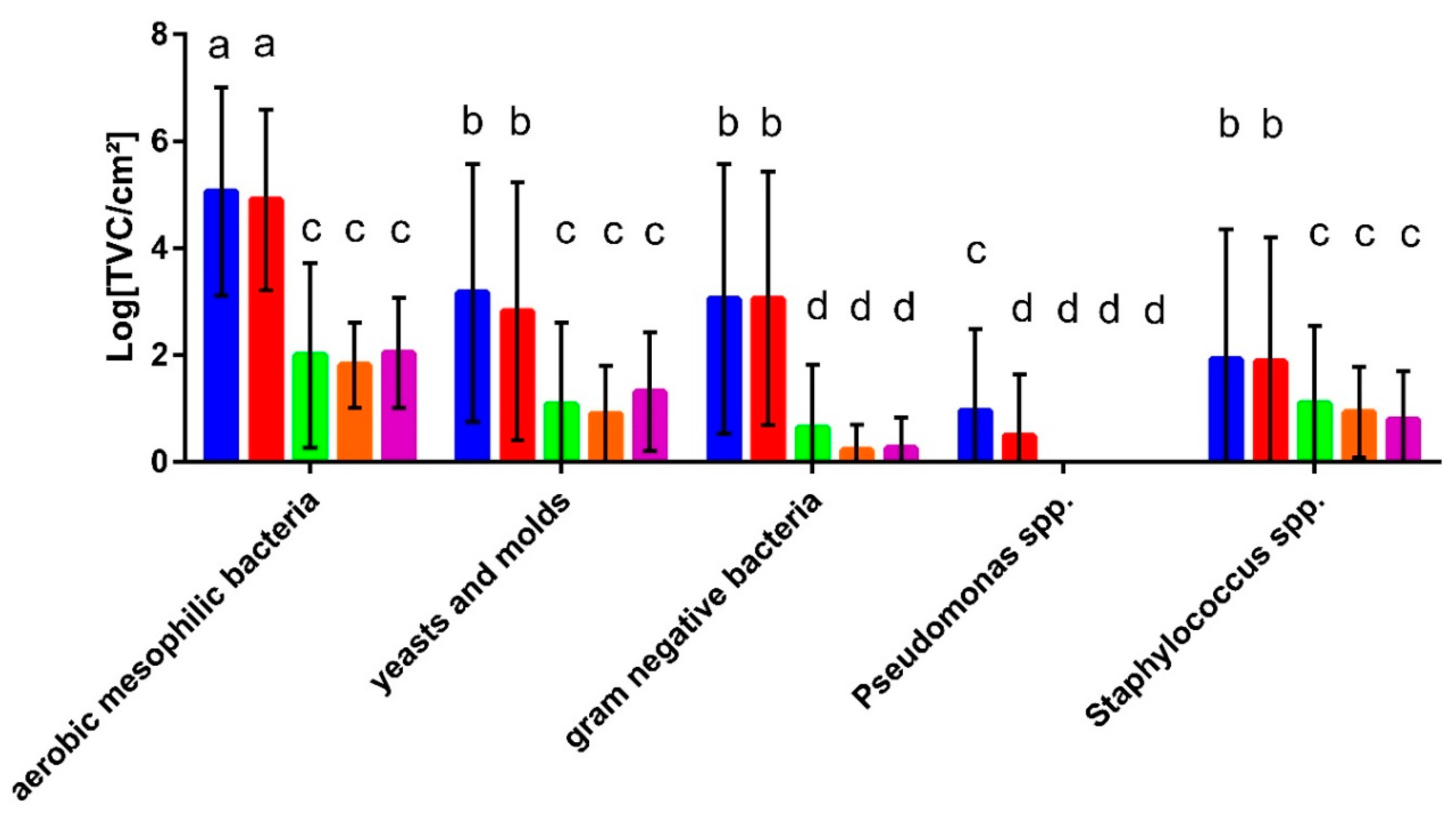 Microorganisms 10 01465 g002
