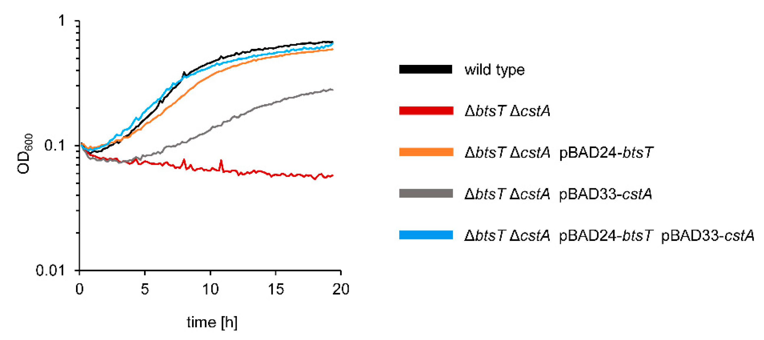 Microorganisms 10 01751 g003