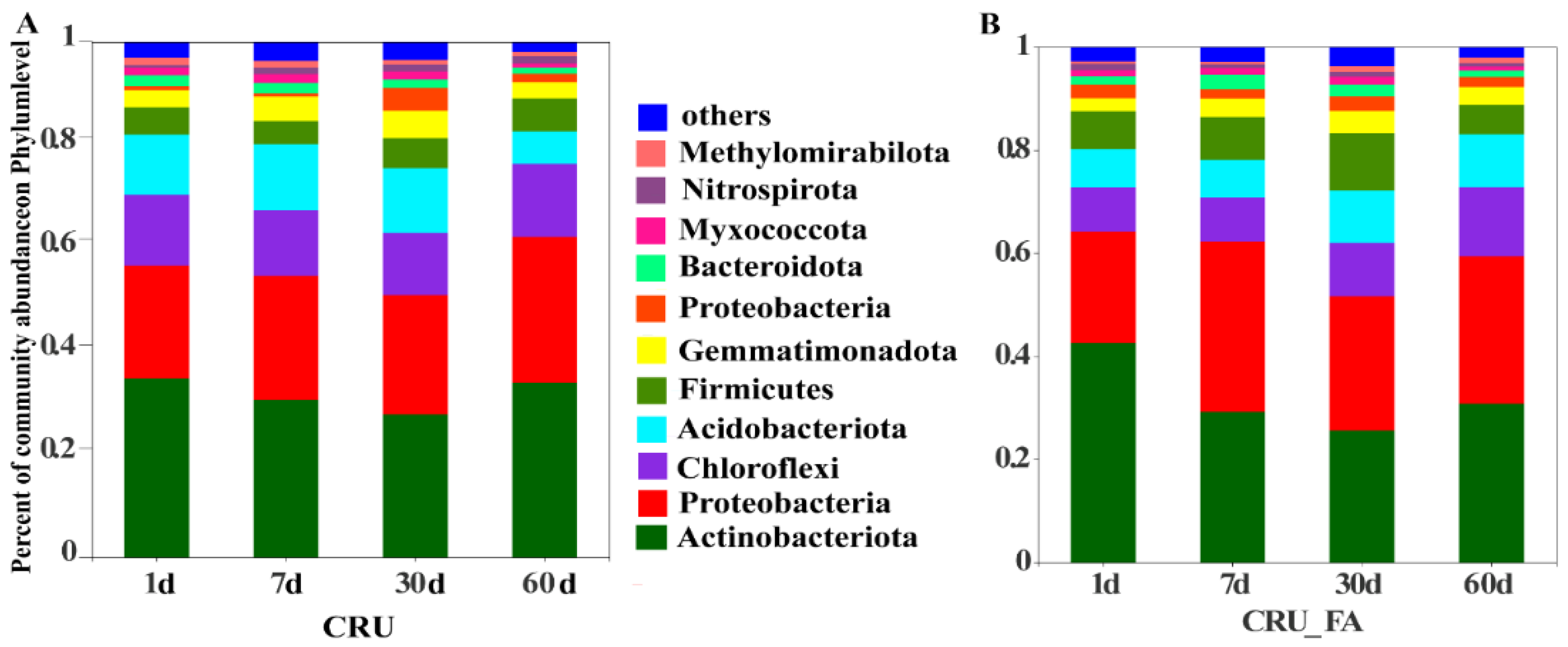 Microorganisms 10 01823 g002