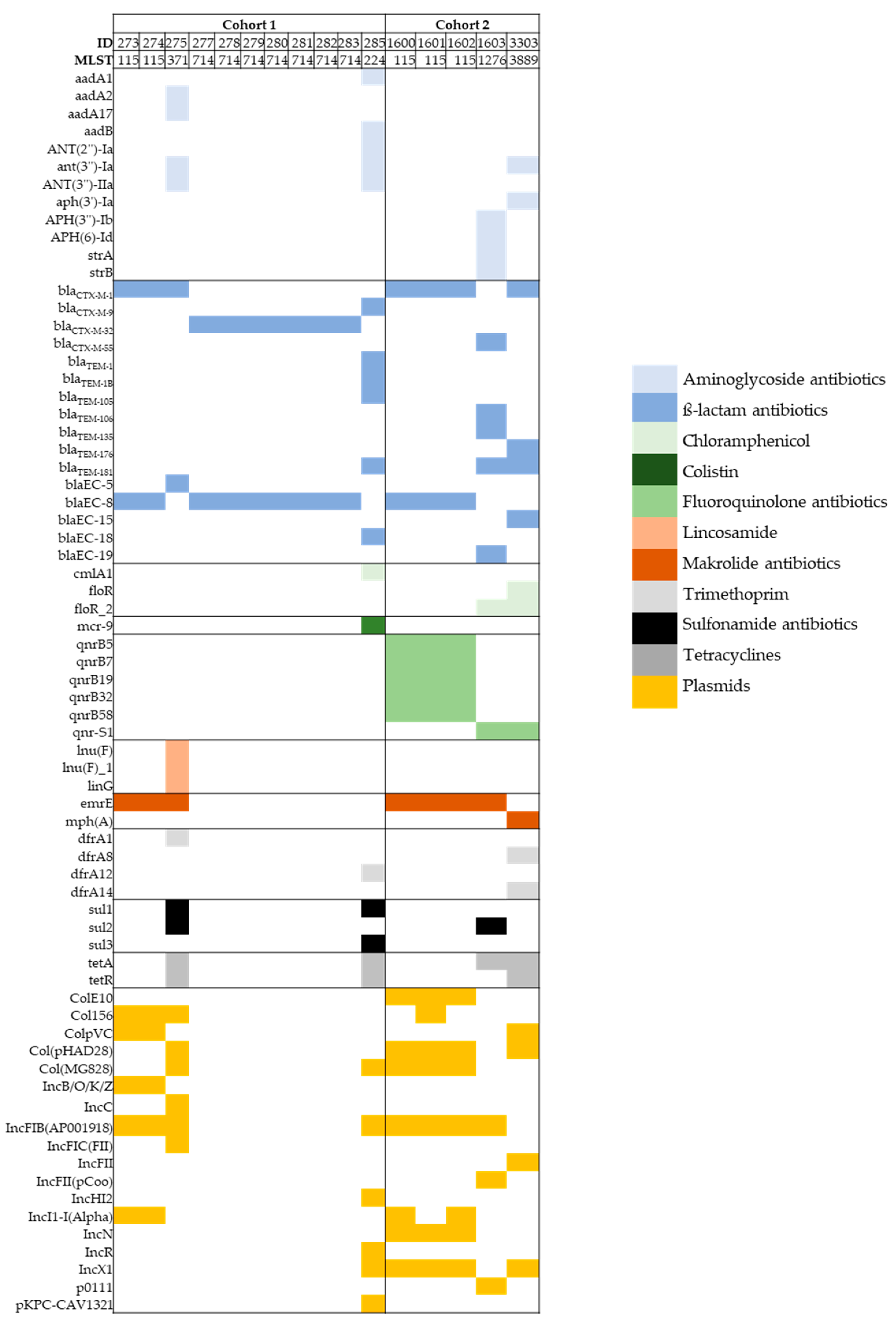 Microorganisms | Free Full-Text | Longitudinal Study on Extended ...