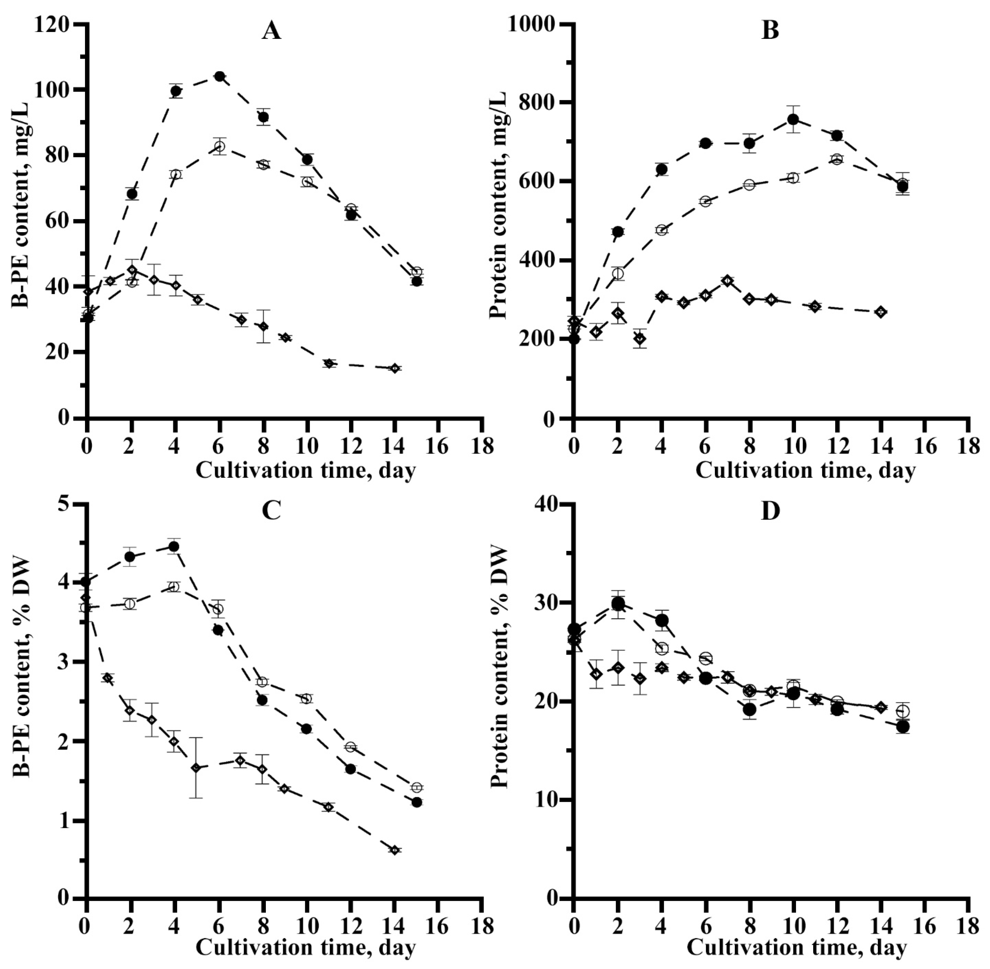 Microorganisms | Free Full-Text | Growth And B-Phycoerythrin Production ...