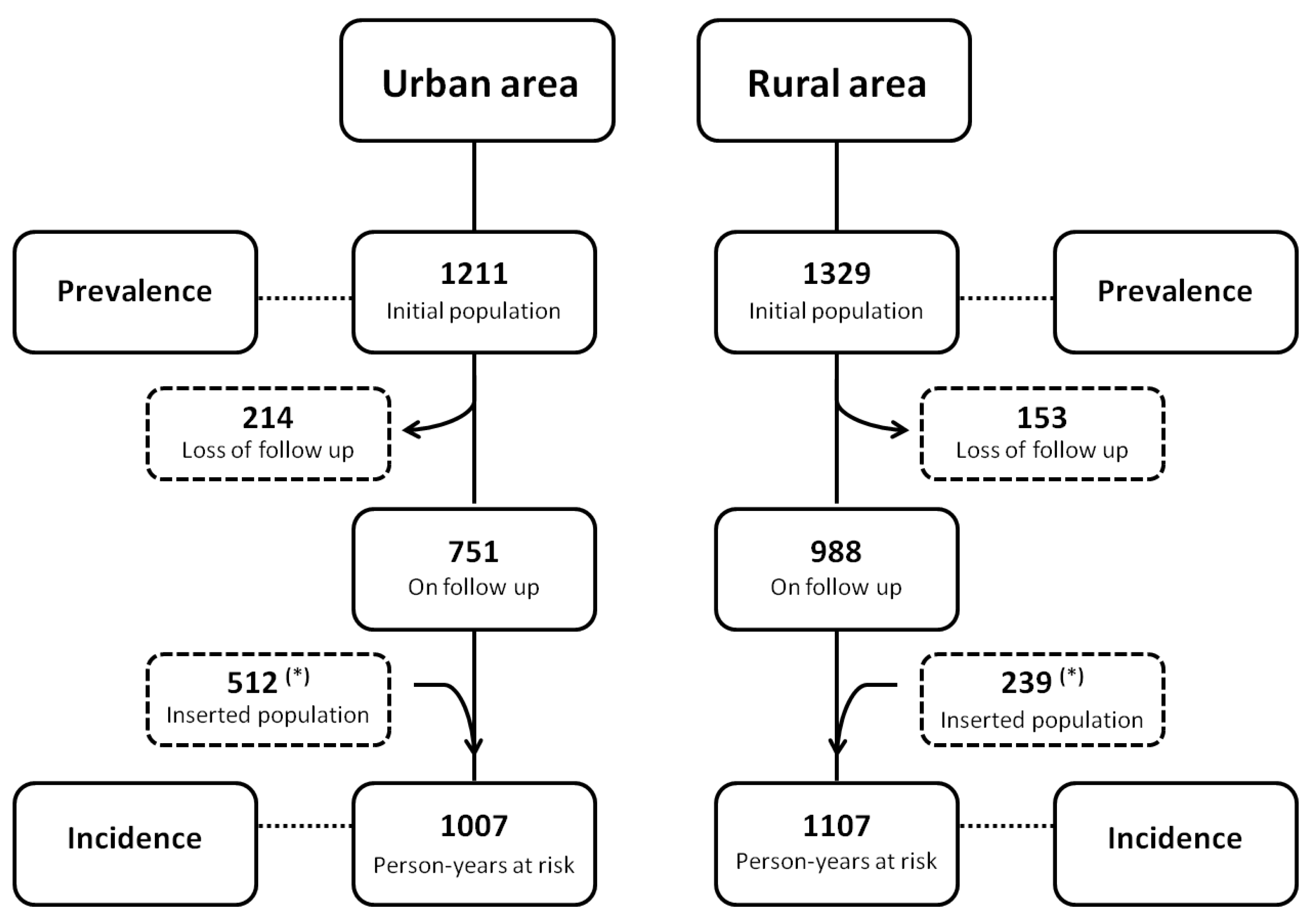 Microorganisms | Free Full-Text | Visceral Leishmaniasis Urbanization in the  Brazilian Amazon Is Supported by Significantly Higher Infection  Transmission Rates Than in Rural Area