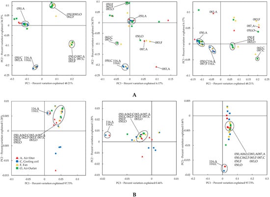 Microorganisms | Free Full-Text | Bacterial Communities in Various Parts of Air-Conditioning  Units in 17 Japanese Houses