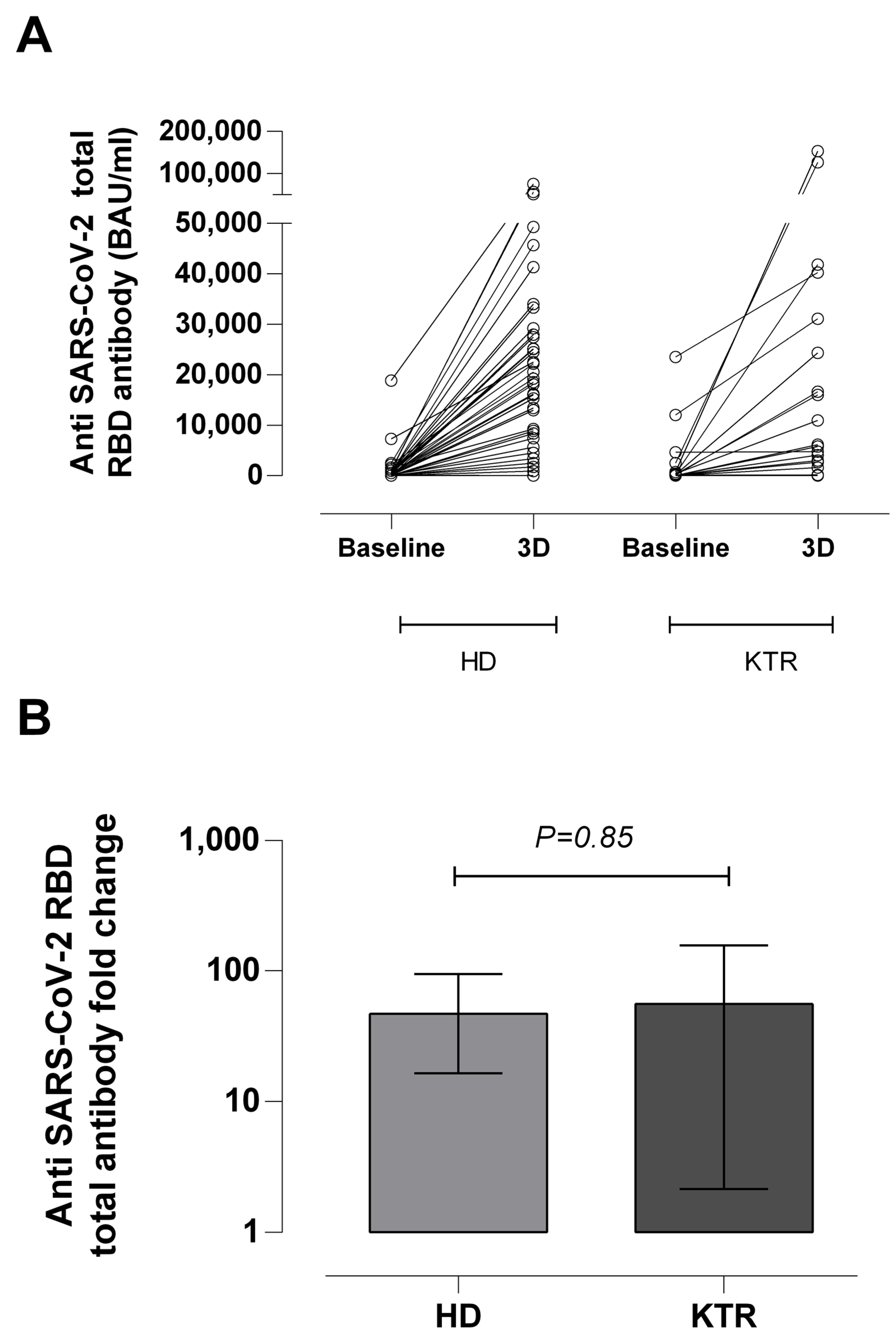 SARS-CoV-2-Spike Antibody and T-Cell Responses Elicited by a Homologous  Third mRNA COVID-19 Dose in Hemodialysis and Kidney Transplant Recipients