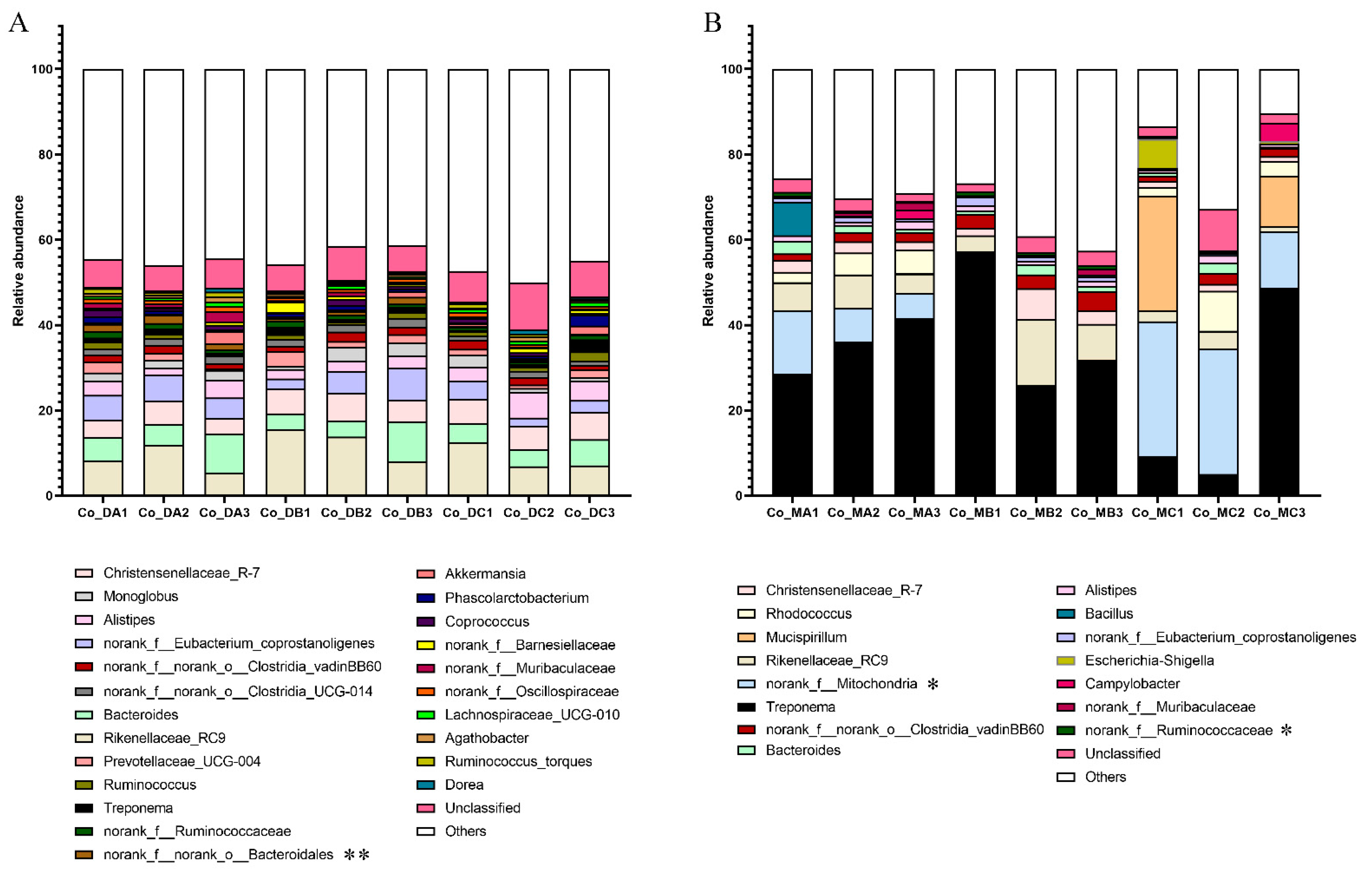 Microorganisms 10 02322 g003