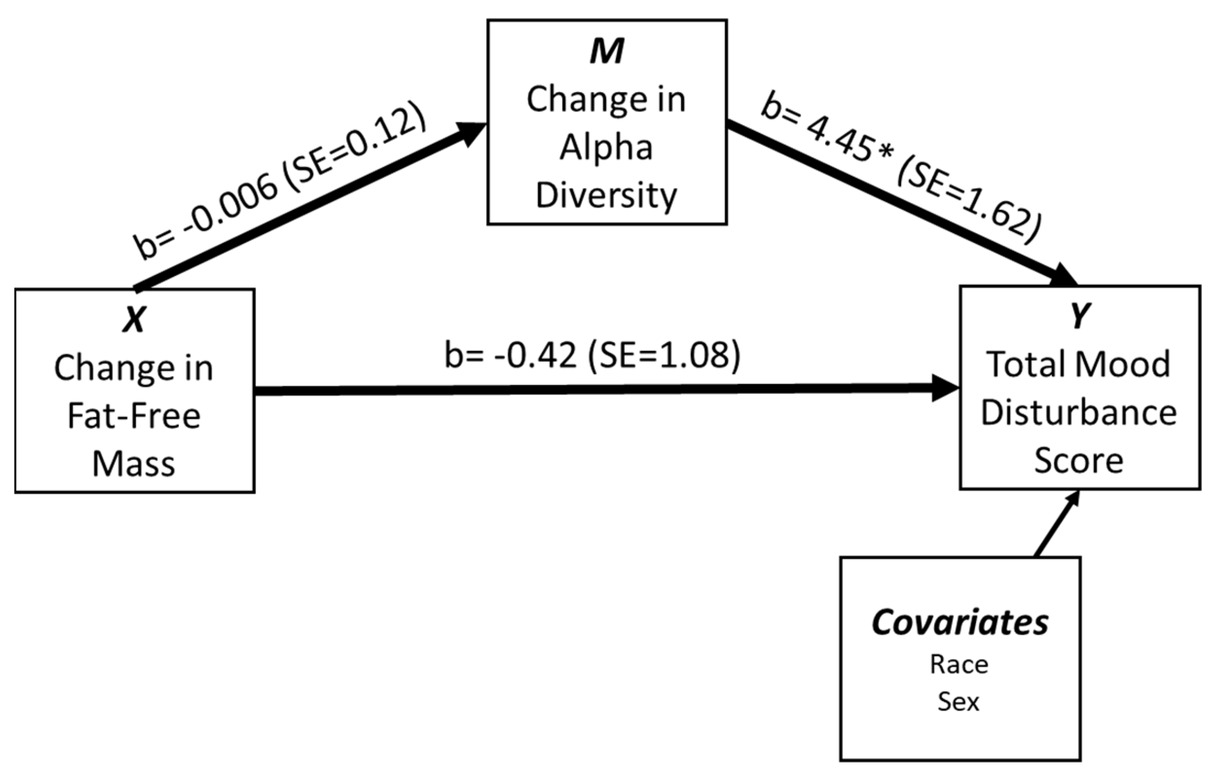 Microorganisms | Free Full-Text | Associations between Changes in Fat-Free  Mass, Fecal Microbe Diversity, and Mood Disturbance in Young Adults after  10-Weeks of Resistance Training